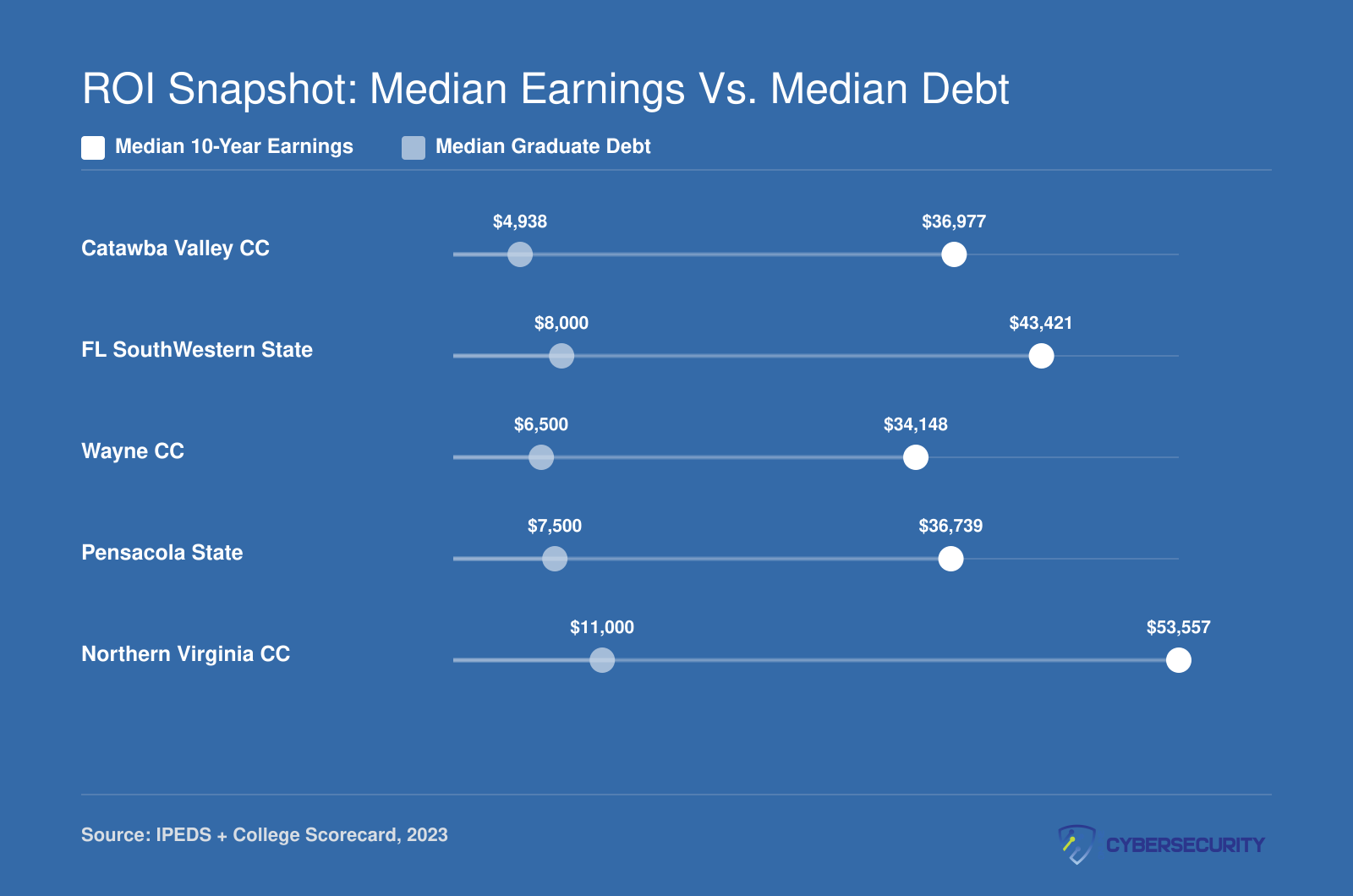 Grouped bar chart comparing median 10-year earnings and median graduate debt for five cybersecurity associate programs, 2023 data