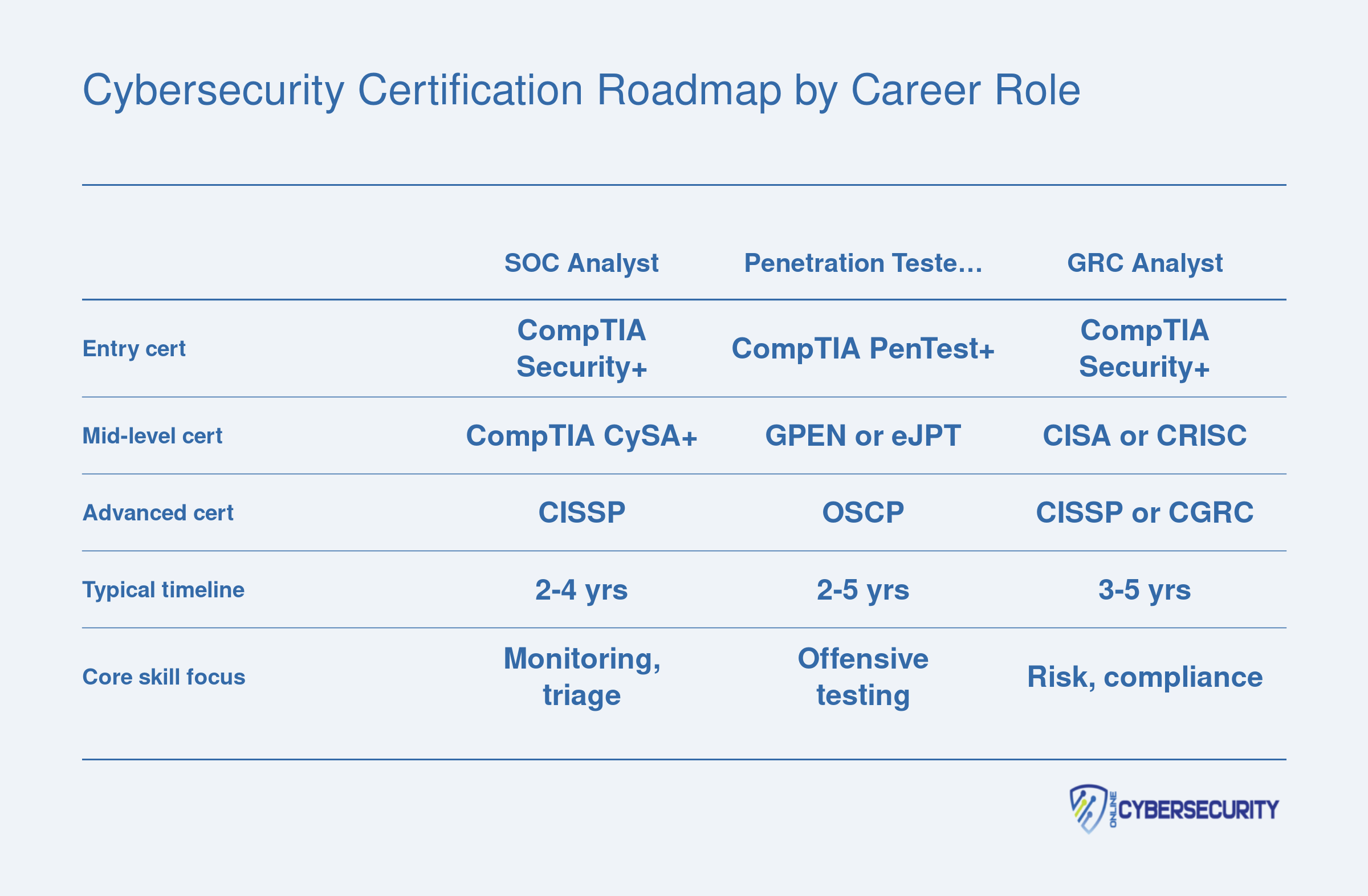 Suggested certification progressions for SOC Analyst, Penetration Tester, GRC Analyst, and Cloud Security Engineer roles from entry to advanced level