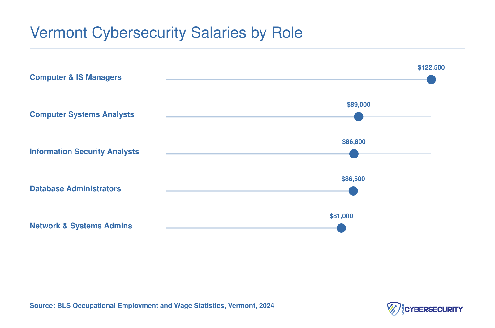 Median annual salaries for five cybersecurity roles in Vermont in 2024, ranging from $81,000 for network administrators to $122,500 for IT managers
