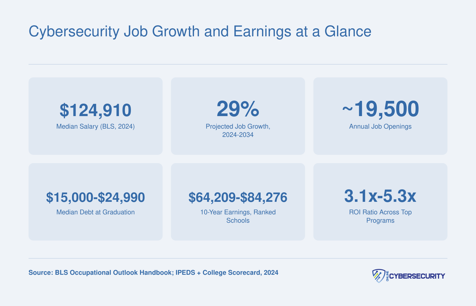 Six key cybersecurity career stats including $124,910 median salary, 29% job growth, and ROI ratios from top-ranked online programs