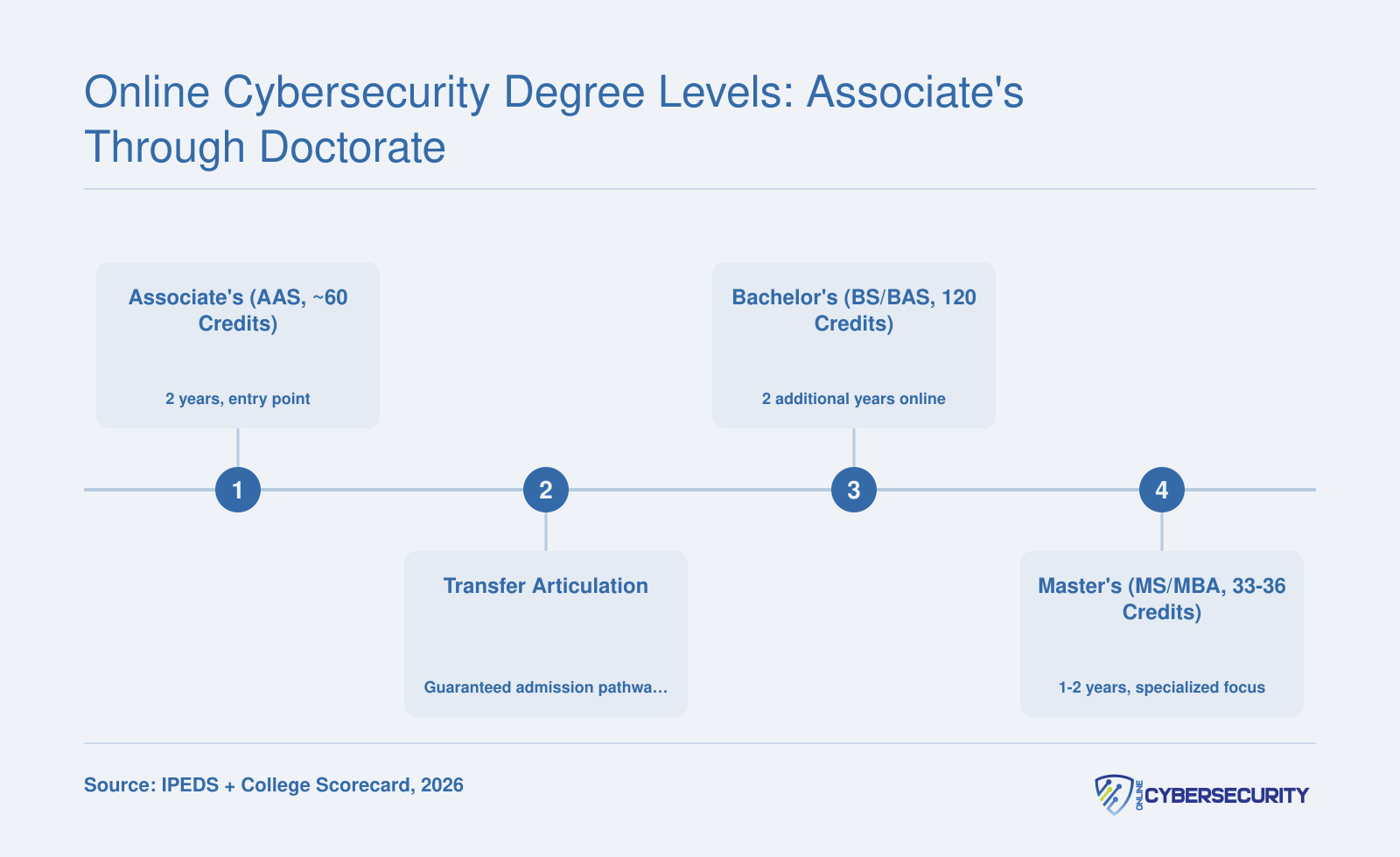 Four-step cybersecurity credential pathway in Colorado from associate's through master's degree with typical credit counts and transfer options