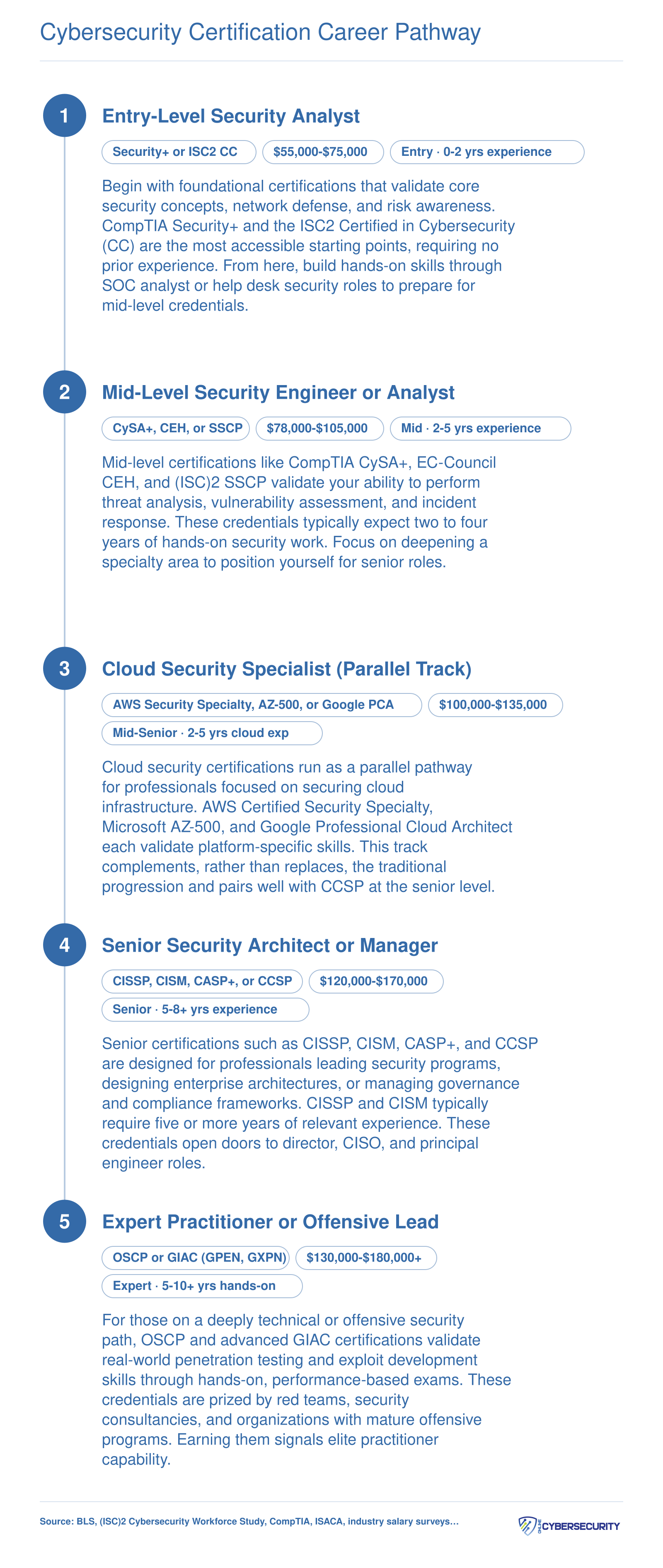 Three-tier cybersecurity certification career pathway from entry-level Security+ through senior CISSP and OSCP, with approximate salary bands at each stage
