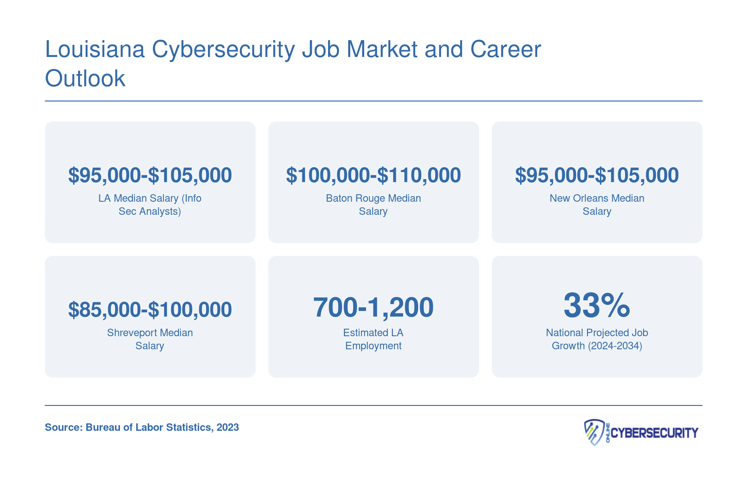 Louisiana information security analyst salaries ranging from $85,000 to $110,000 across Baton Rouge, New Orleans, and Shreveport, with 33% projected national job growth