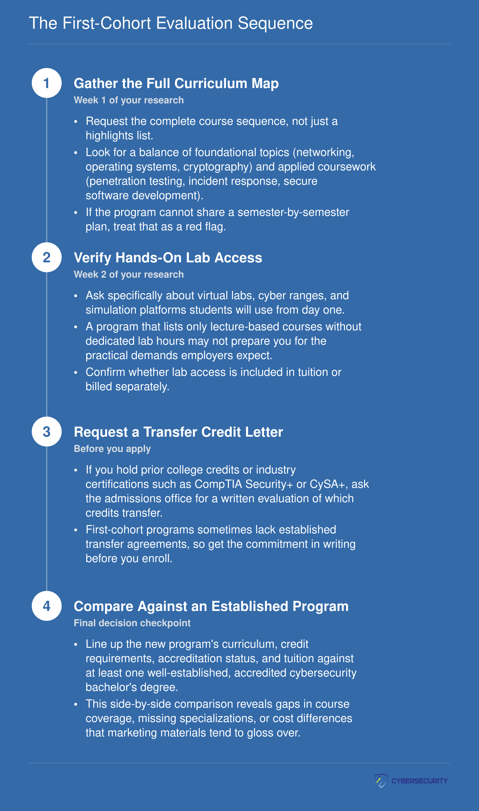Four-step evaluation sequence for first-cohort cybersecurity bachelor's programs covering curriculum, labs, transfer credits, and benchmarking