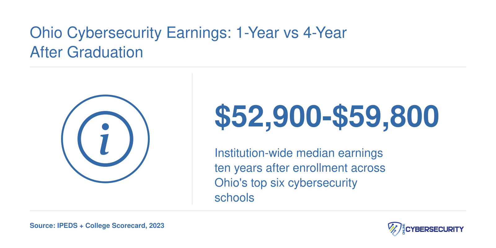 Ohio cybersecurity program earnings range from $52,900 to $59,800 at ten years, per College Scorecard 2023 data