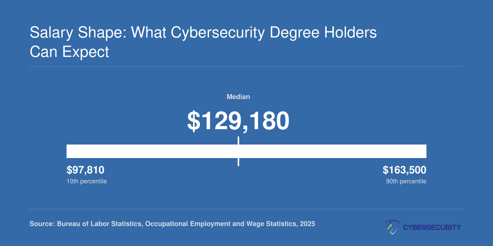 National salary percentiles for Information Security Analysts ranging from $97,810 at the 25th percentile to $163,500 at the 75th, per 2025 BLS data