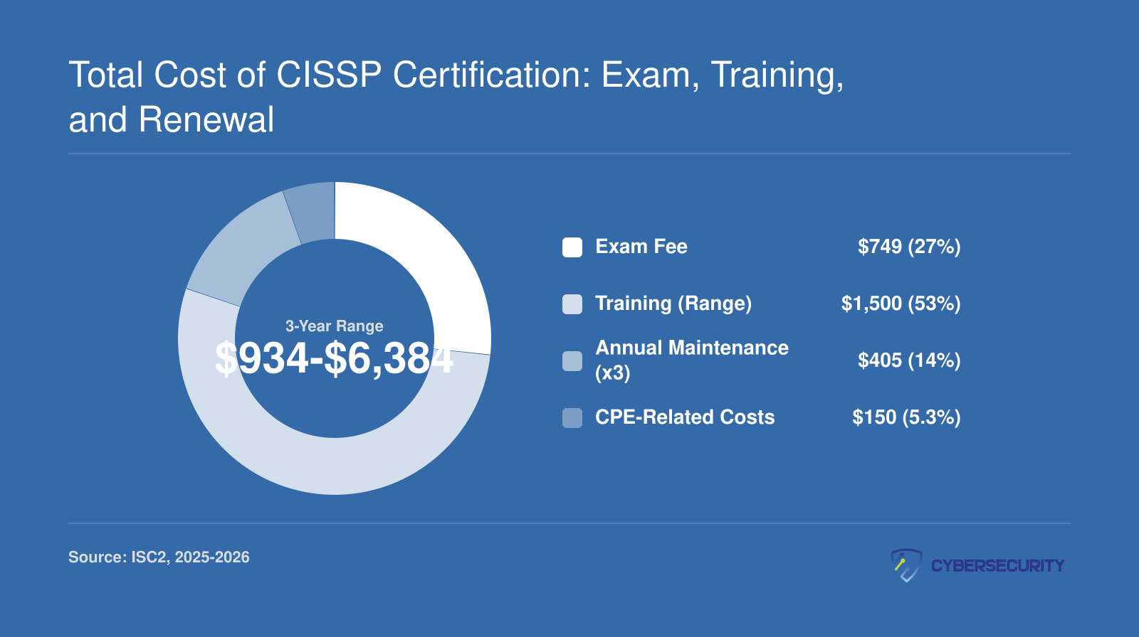Three-year CISSP cost breakdown showing $749 exam fee, $50 to $5,500 training, $405 maintenance fees, and CPE costs, totaling roughly $934 to $6,384