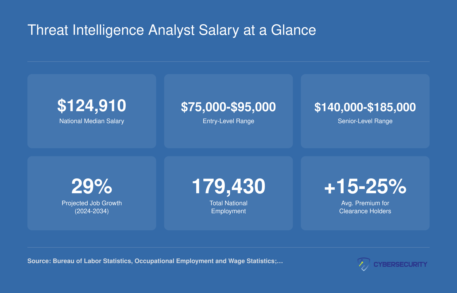 Six key figures for threat intelligence analyst careers including $124,910 median salary, 29% projected job growth, and 179,430 national employment