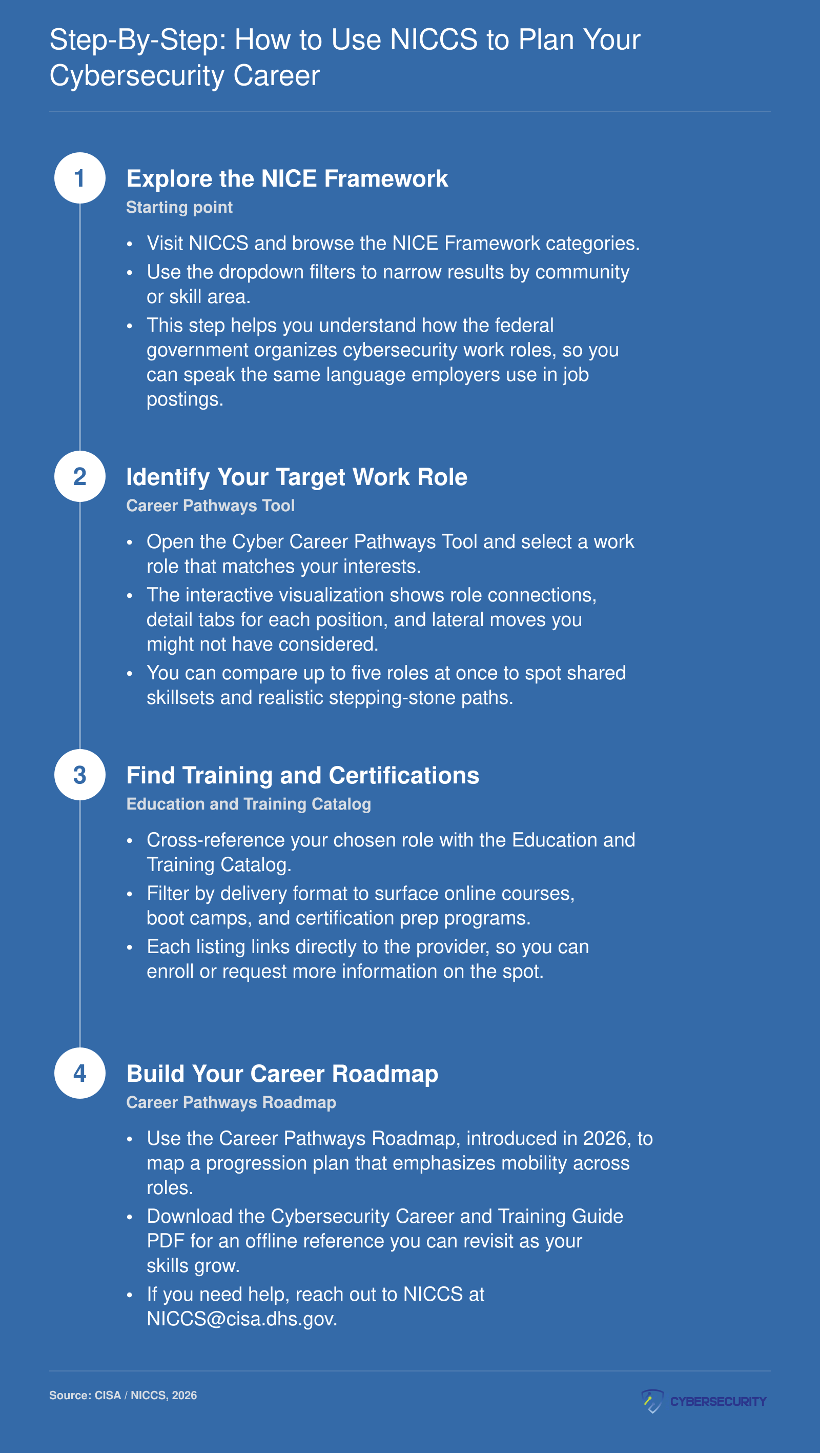 Four-step workflow for using free NICCS tools to plan a cybersecurity career, from exploring the NICE Framework to building a career roadmap