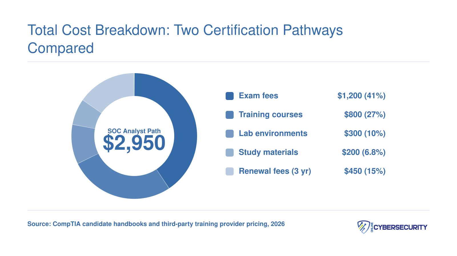 Three-year cost breakdown for a SOC Analyst certification path totaling approximately $2,950 across exams, training, labs, study materials, and renewals