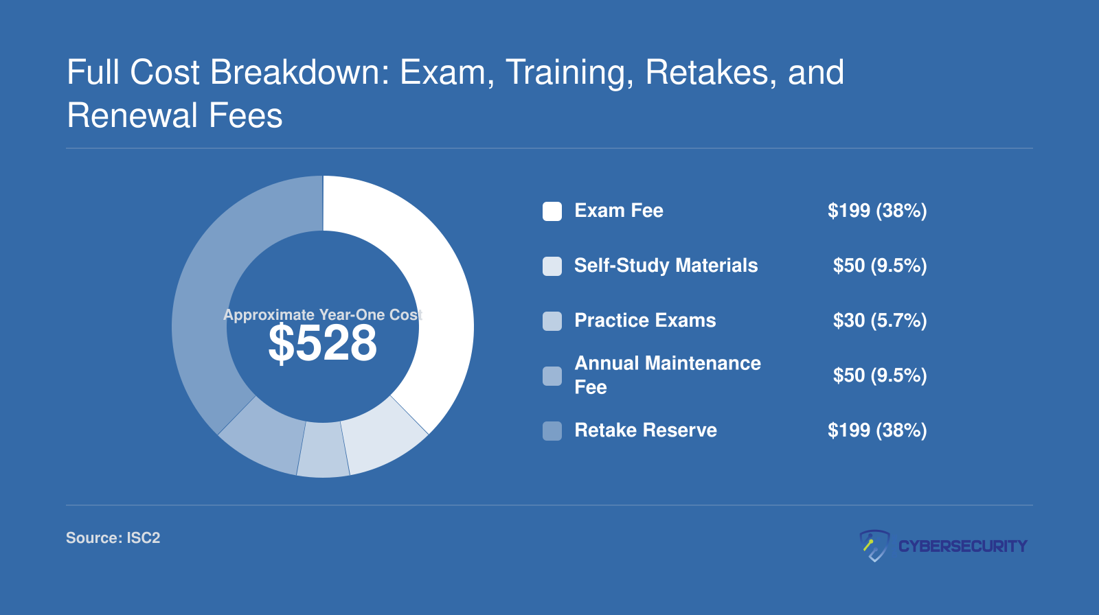 Approximate first-year cost breakdown for ISC2 CC certification, covering exam fee, study materials, practice tests, annual maintenance, and a retake reserve