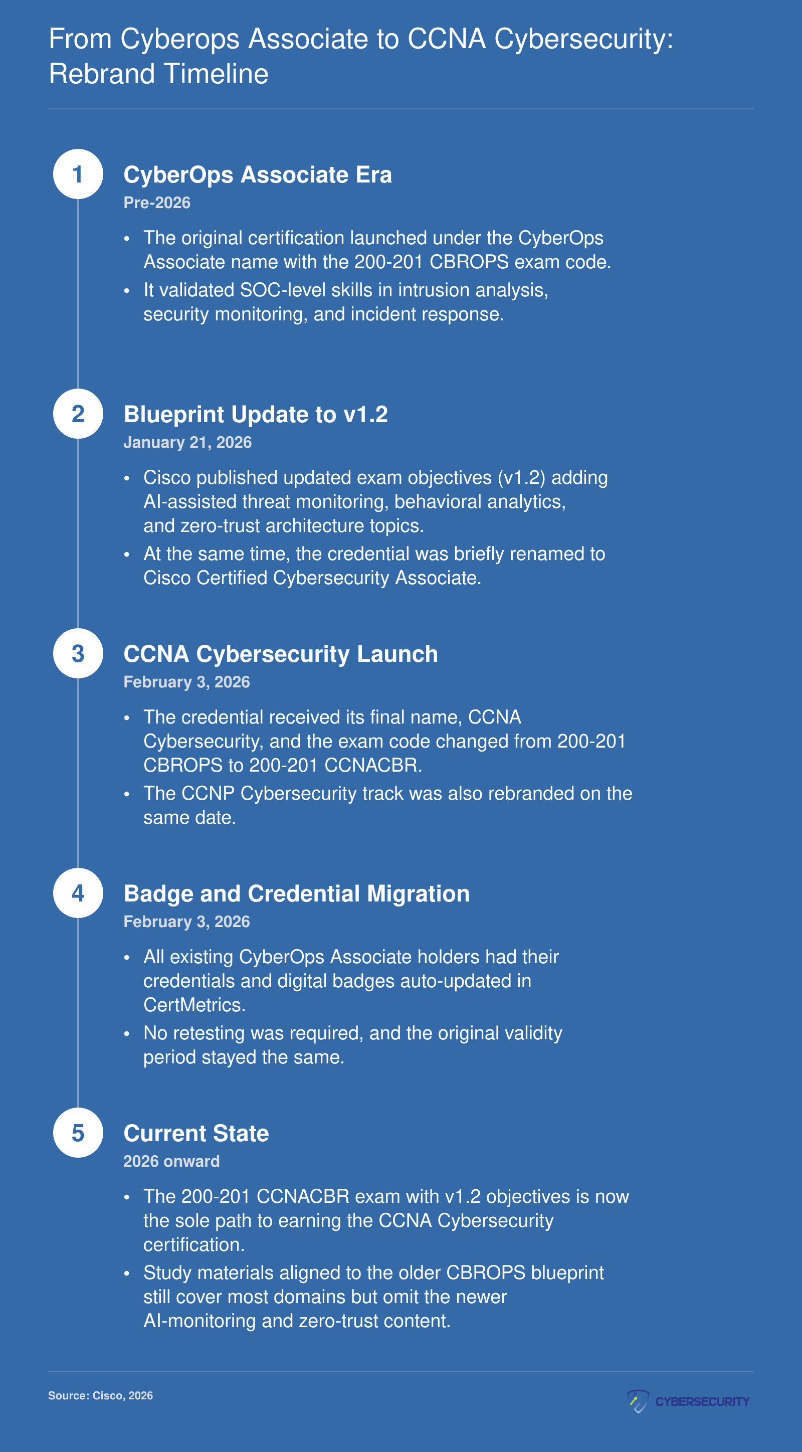 Five-step timeline of Cisco rebranding CyberOps Associate to CCNA Cybersecurity between January and February 2026, including exam code and content changes