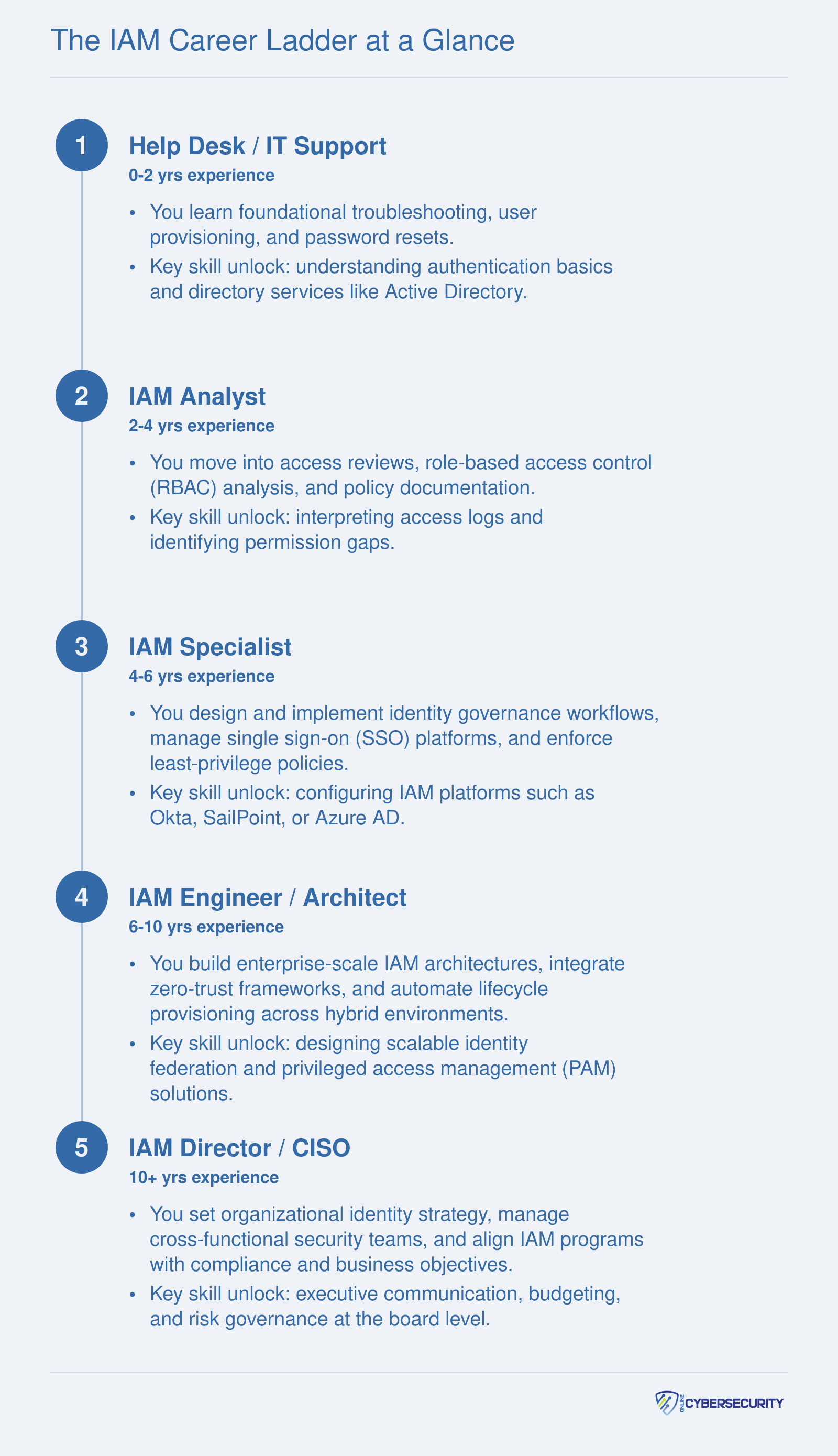 Five-step IAM career progression from help desk support through CISO, with typical experience ranges and key skills at each level