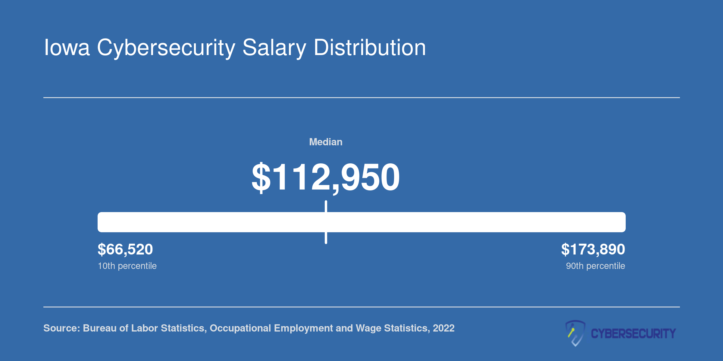 Iowa information security analyst salary percentiles from $66,520 at the 10th to $173,890 at the 90th, median $112,950
