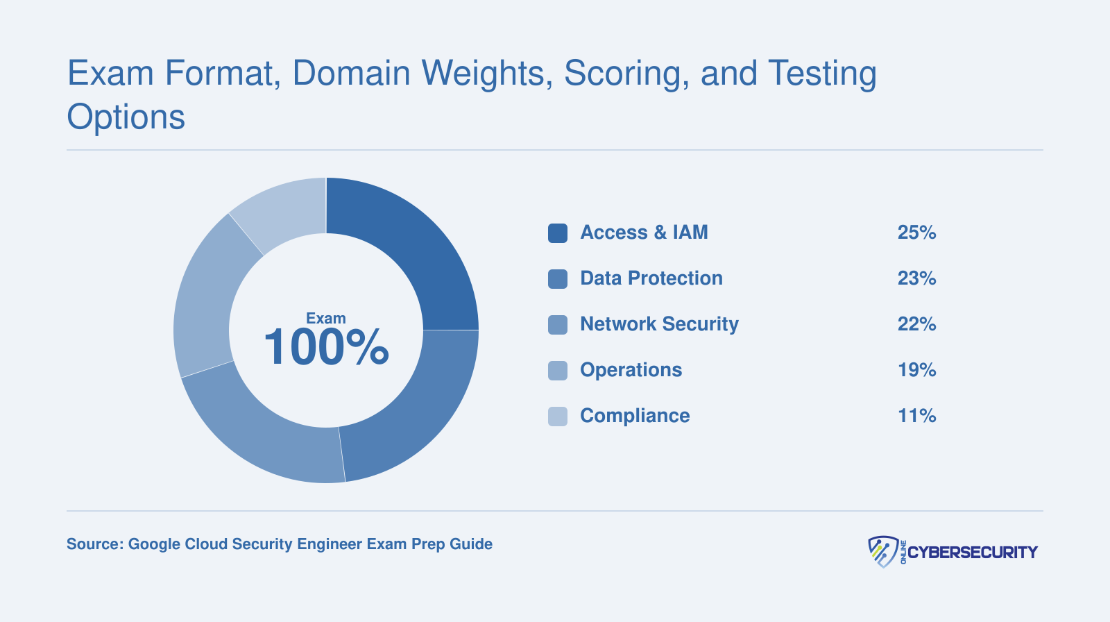 Five exam domains totaling 100 percent: Access and IAM 25%, Data Protection 23%, Network Security 22%, Operations 19%, Compliance 11%