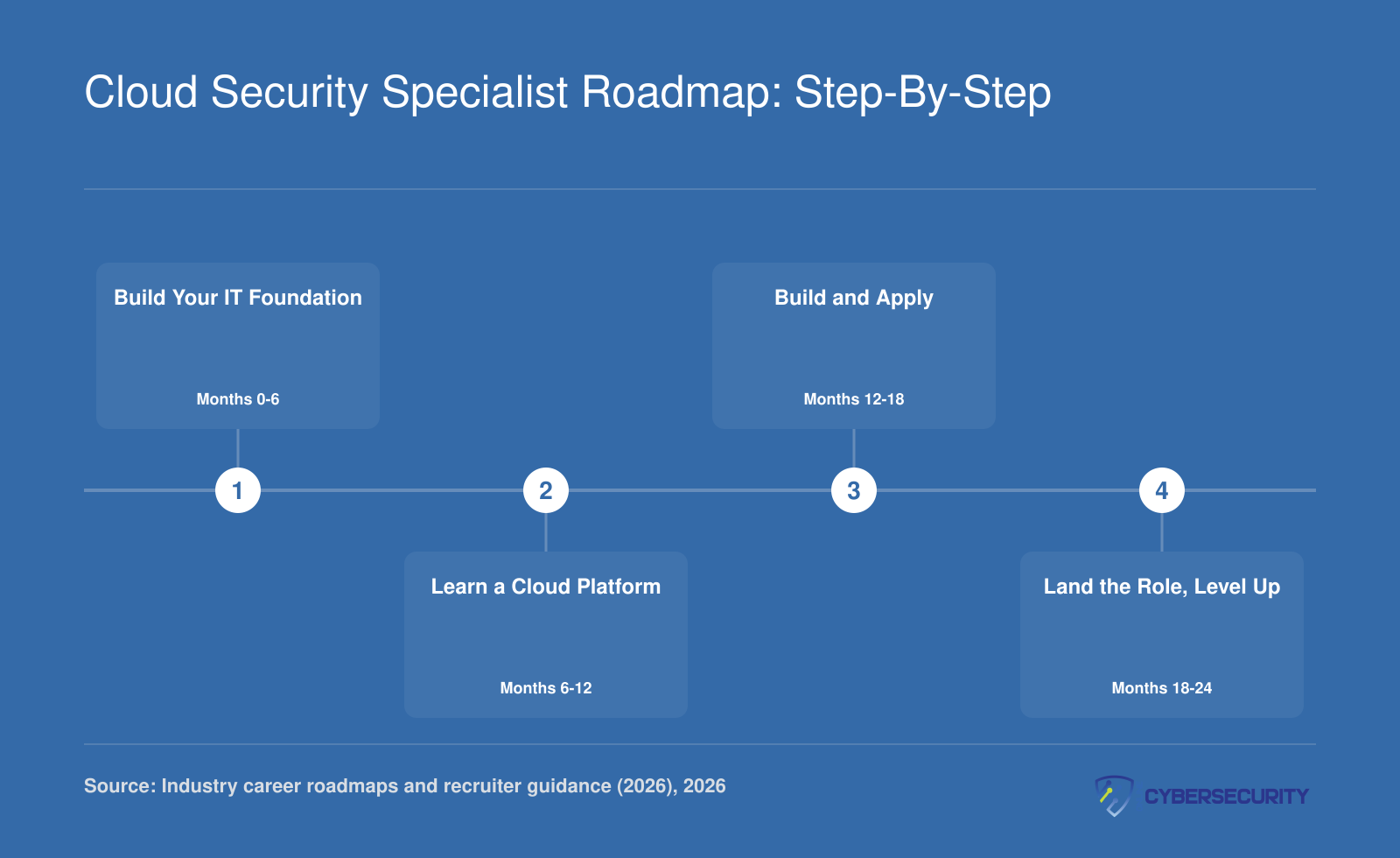 Four-phase timeline showing the 0 to 24 month roadmap from foundational IT skills to landing an entry-level cloud security role in 2026