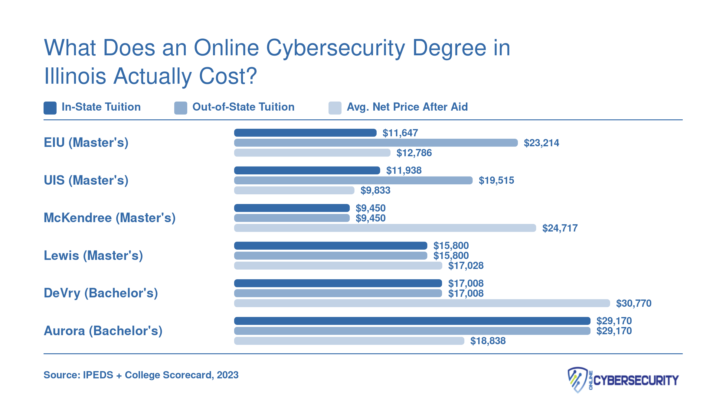 Annual tuition comparison across six Illinois cybersecurity programs ranging from $9,450 to $29,170 with net price after aid