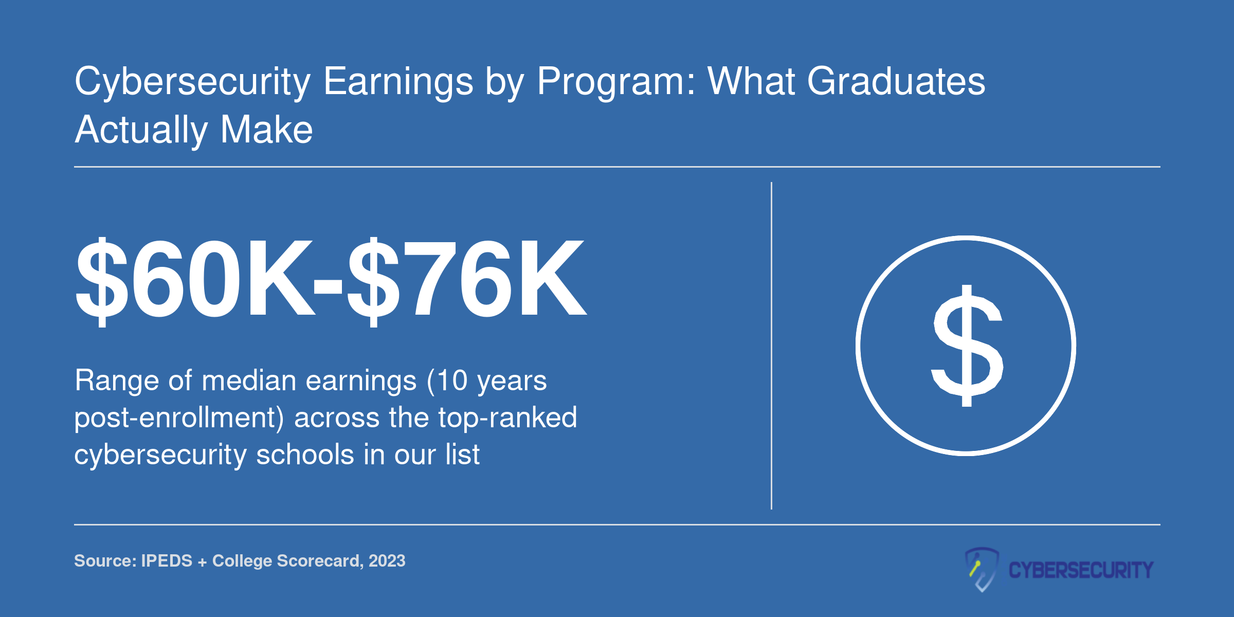 Median 10-year graduate earnings ranging from $60,000 to $76,000 across eight top-ranked online cybersecurity programs, 2023 data