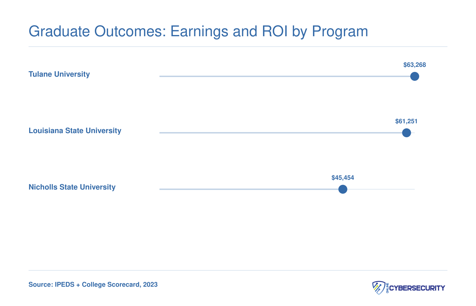Ten-year median earnings: Tulane $63,268, LSU $61,251, Nicholls State $45,454, per College Scorecard