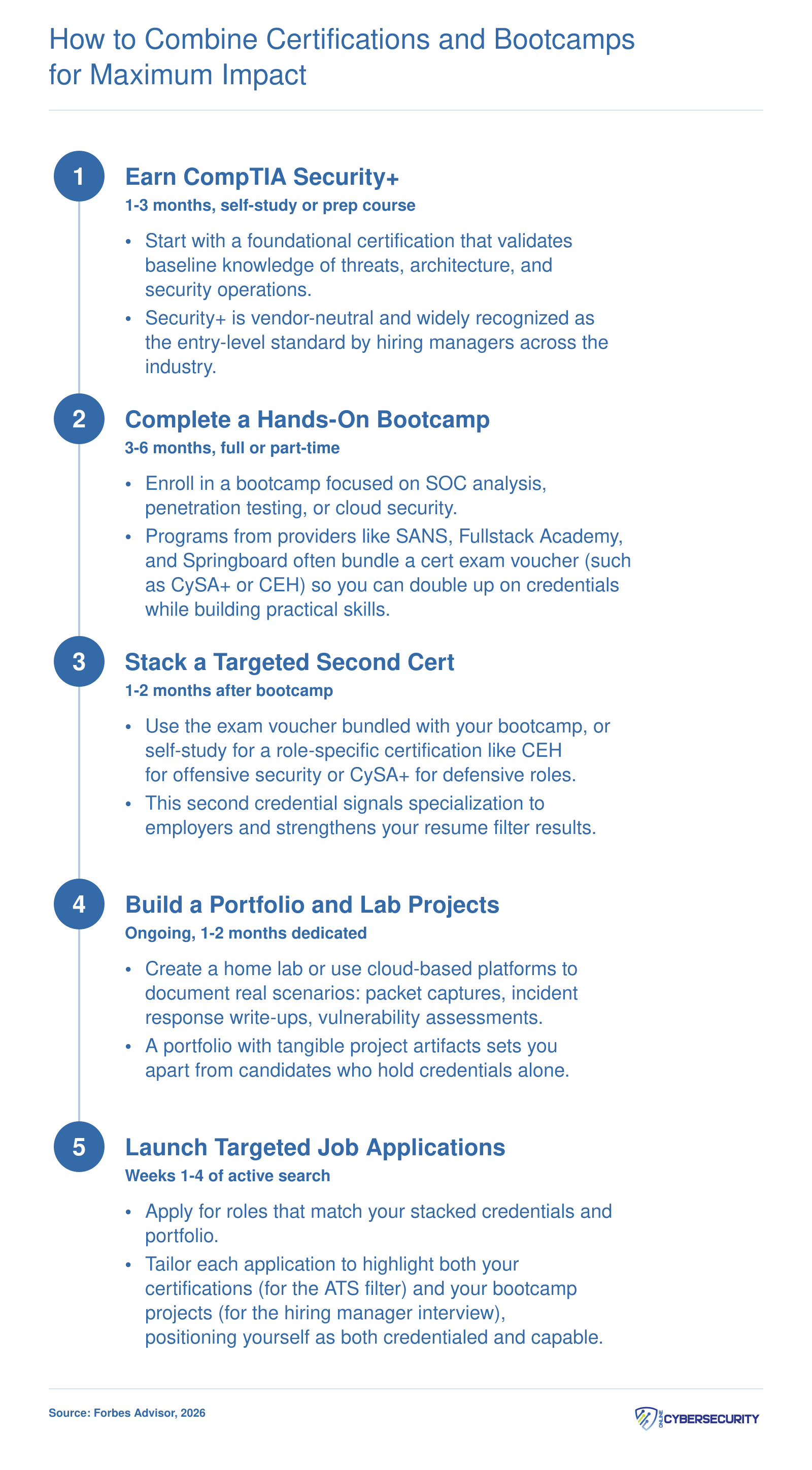 Five-step learning path from Security+ self-study through bootcamp, second certification, portfolio projects, and job applications