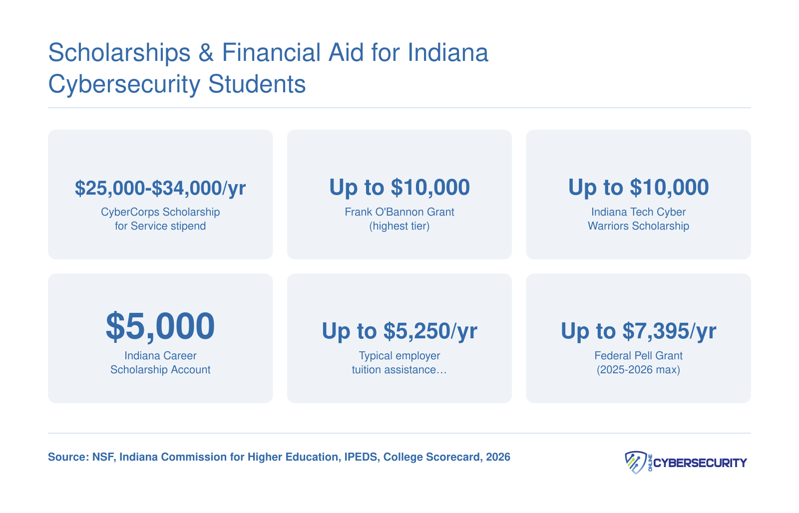Scholarships & Financial Aid for Indiana Cybersecurity Students