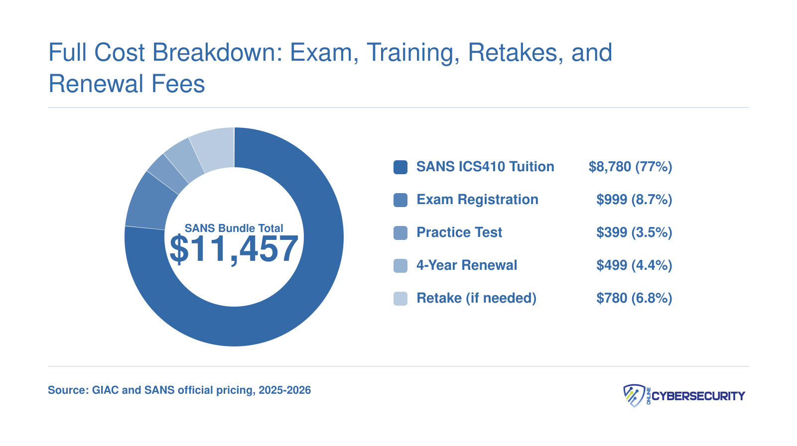 GICSP total cost breakdown showing $11,457 across exam registration, SANS ICS410 tuition, practice test, and renewal over four years