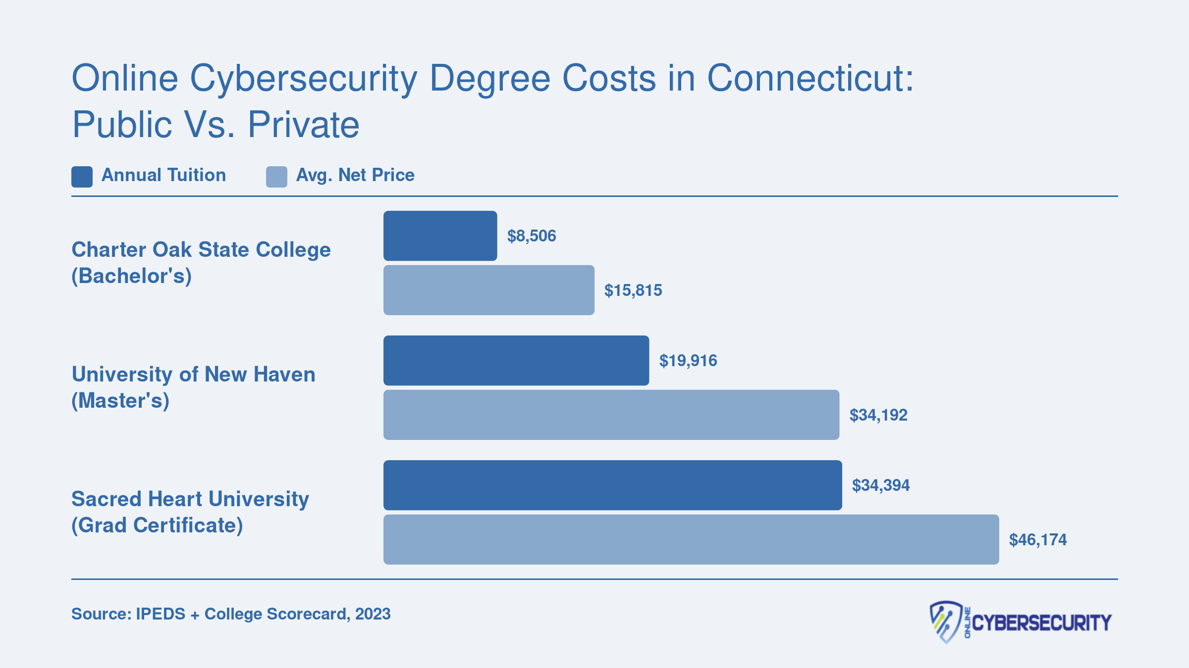 Comparison of annual tuition and average net price at three Connecticut cybersecurity programs, ranging from $8,506 to $46,174