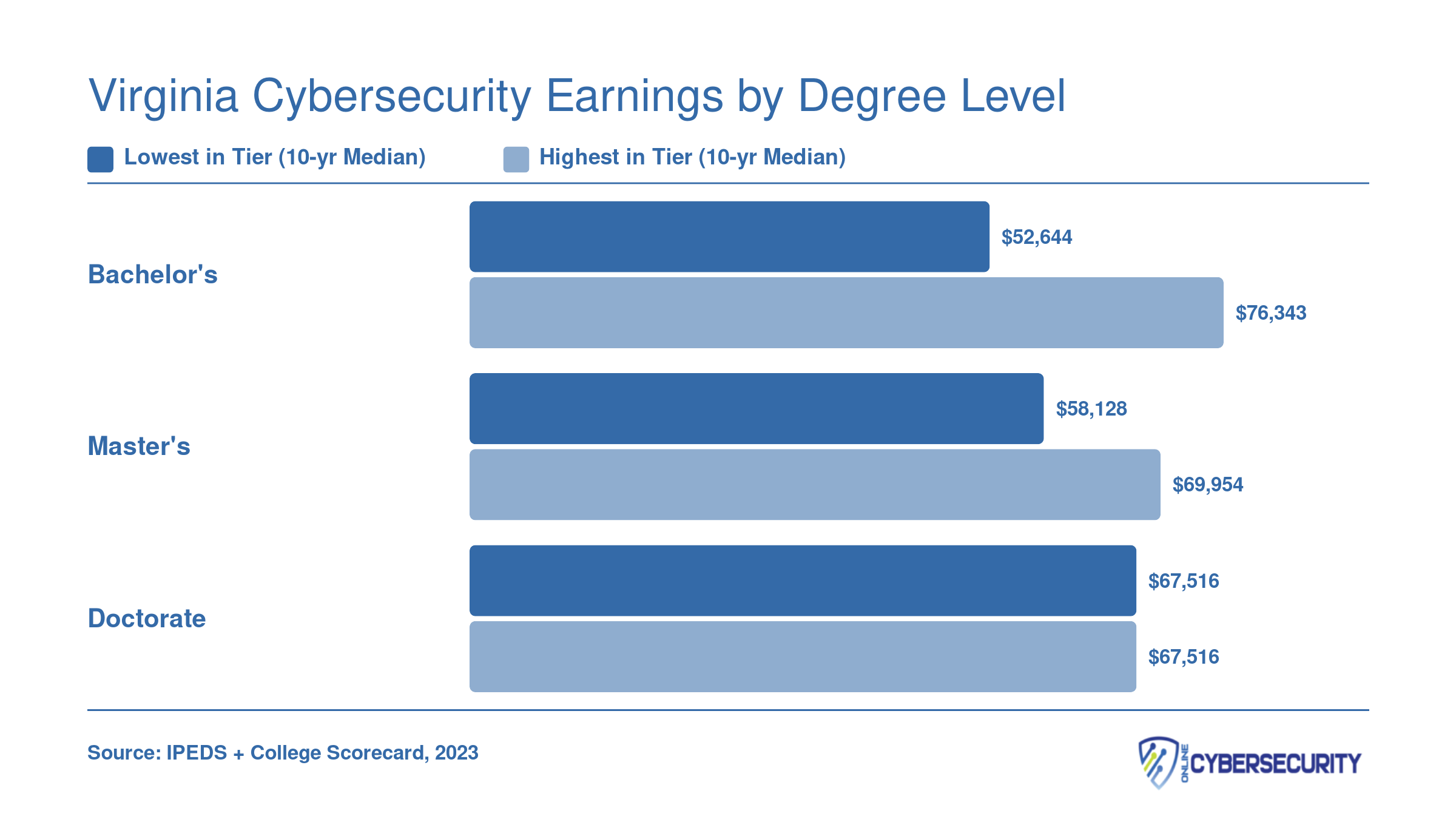 Range of median 10-year earnings at Virginia cybersecurity schools, from $52,644 to $76,343 for bachelor's, $58,128 to $69,954 for master's, and $67,516 for doctorate programs