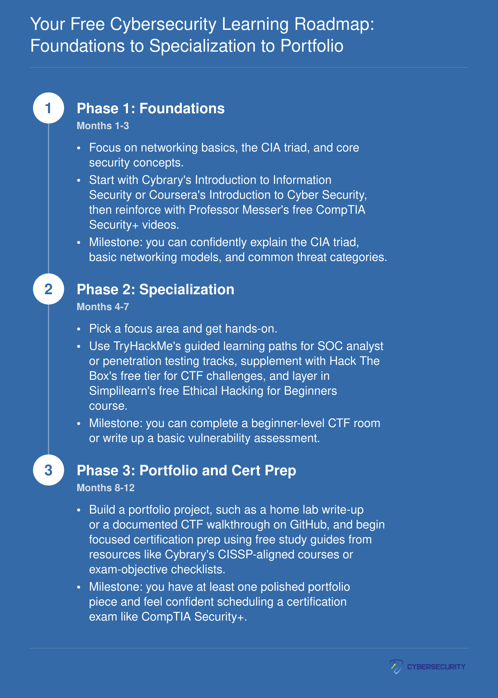 Three-phase cybersecurity learning roadmap spanning roughly 12 months, from foundations through specialization to portfolio and certification readiness