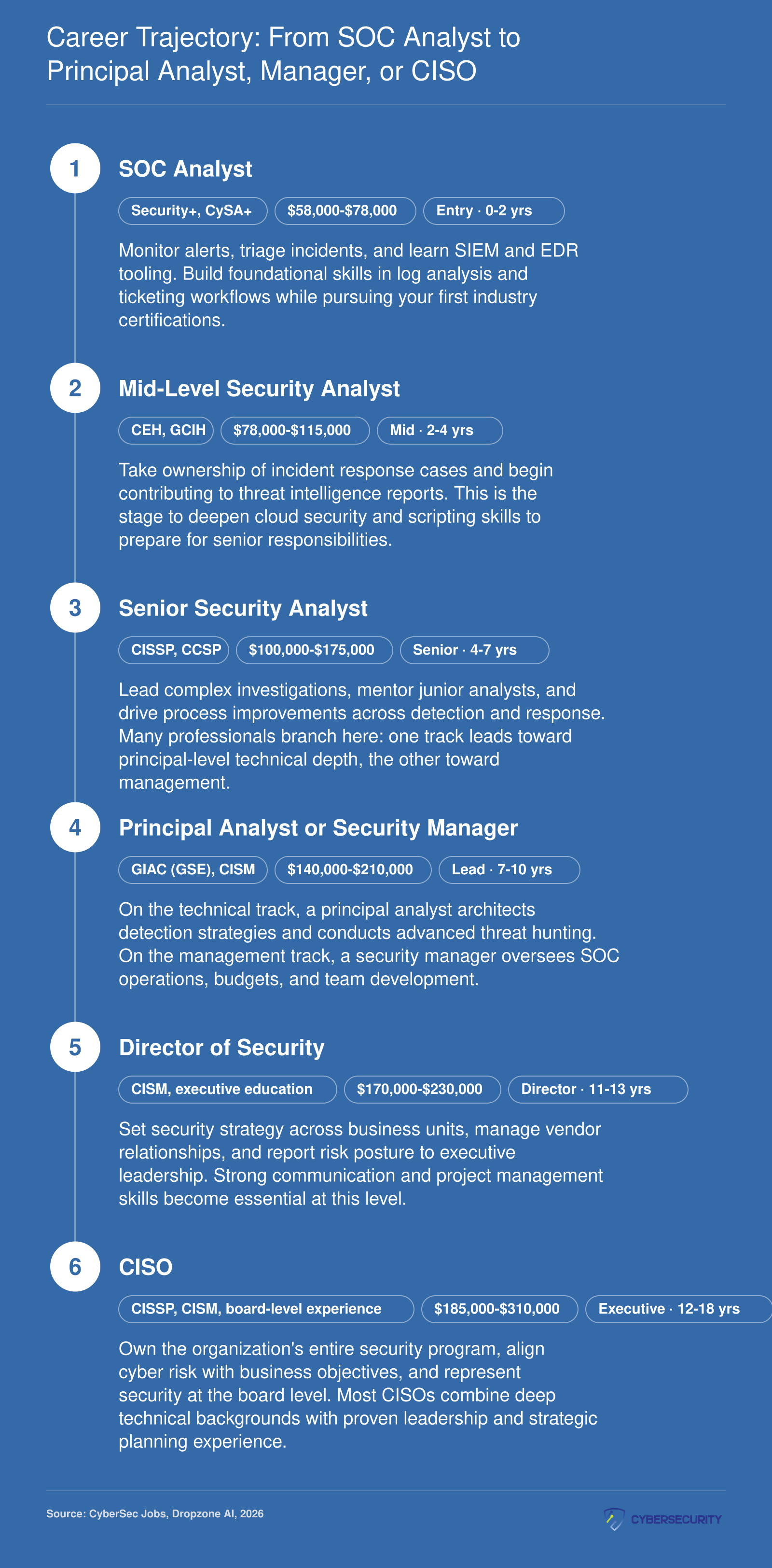 Cybersecurity career pathway from SOC Analyst at $58,000 to CISO at up to $310,000 over roughly 12 to 18 years
