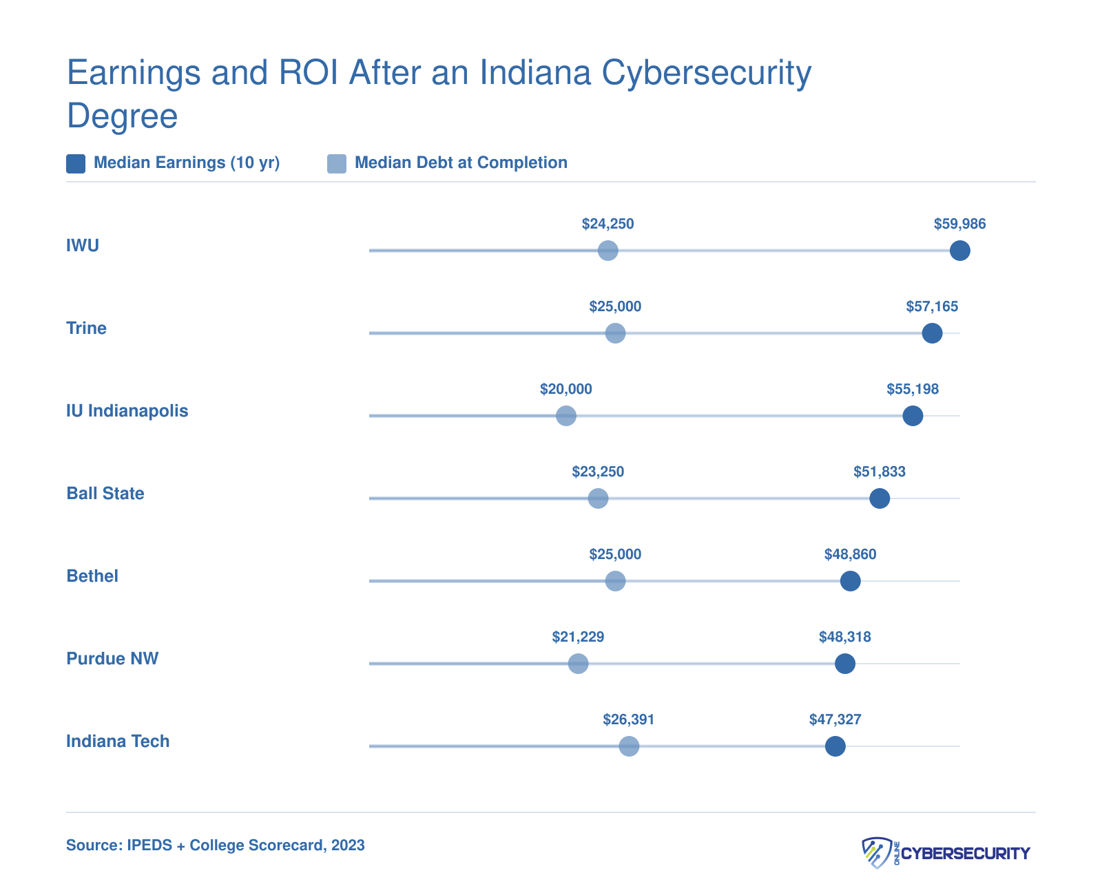Median 10-year earnings versus median debt for seven Indiana cybersecurity programs, ranging from $47,327 to $59,986 in earnings