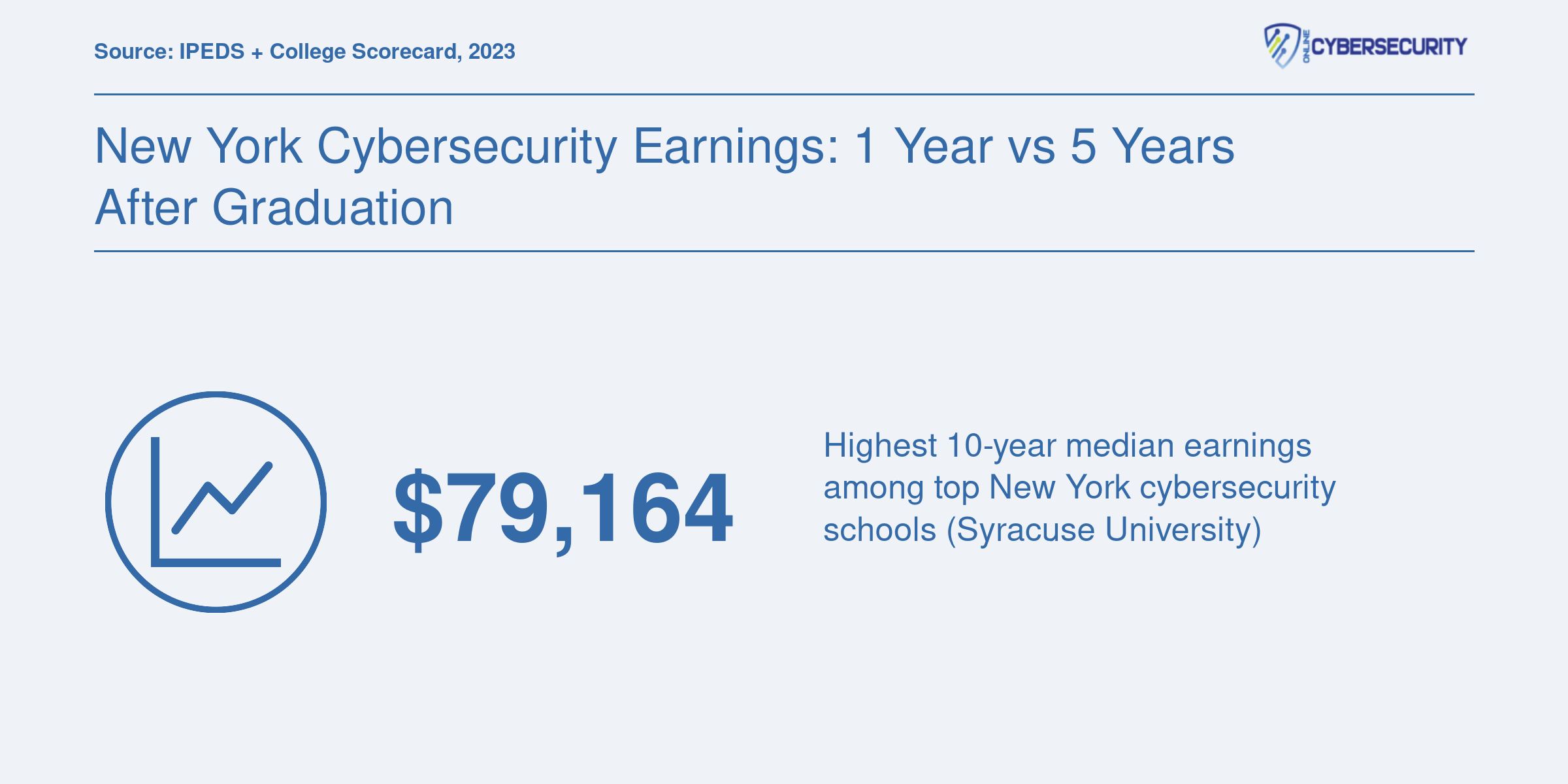 Syracuse University leads New York cybersecurity schools with $79,164 median earnings ten years after enrollment