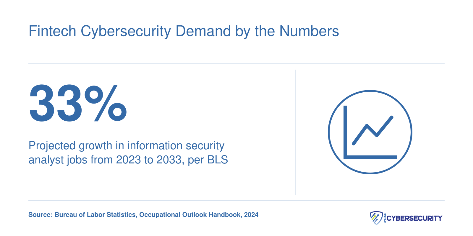 33% projected growth for information security analyst jobs from 2023 to 2033 per BLS data