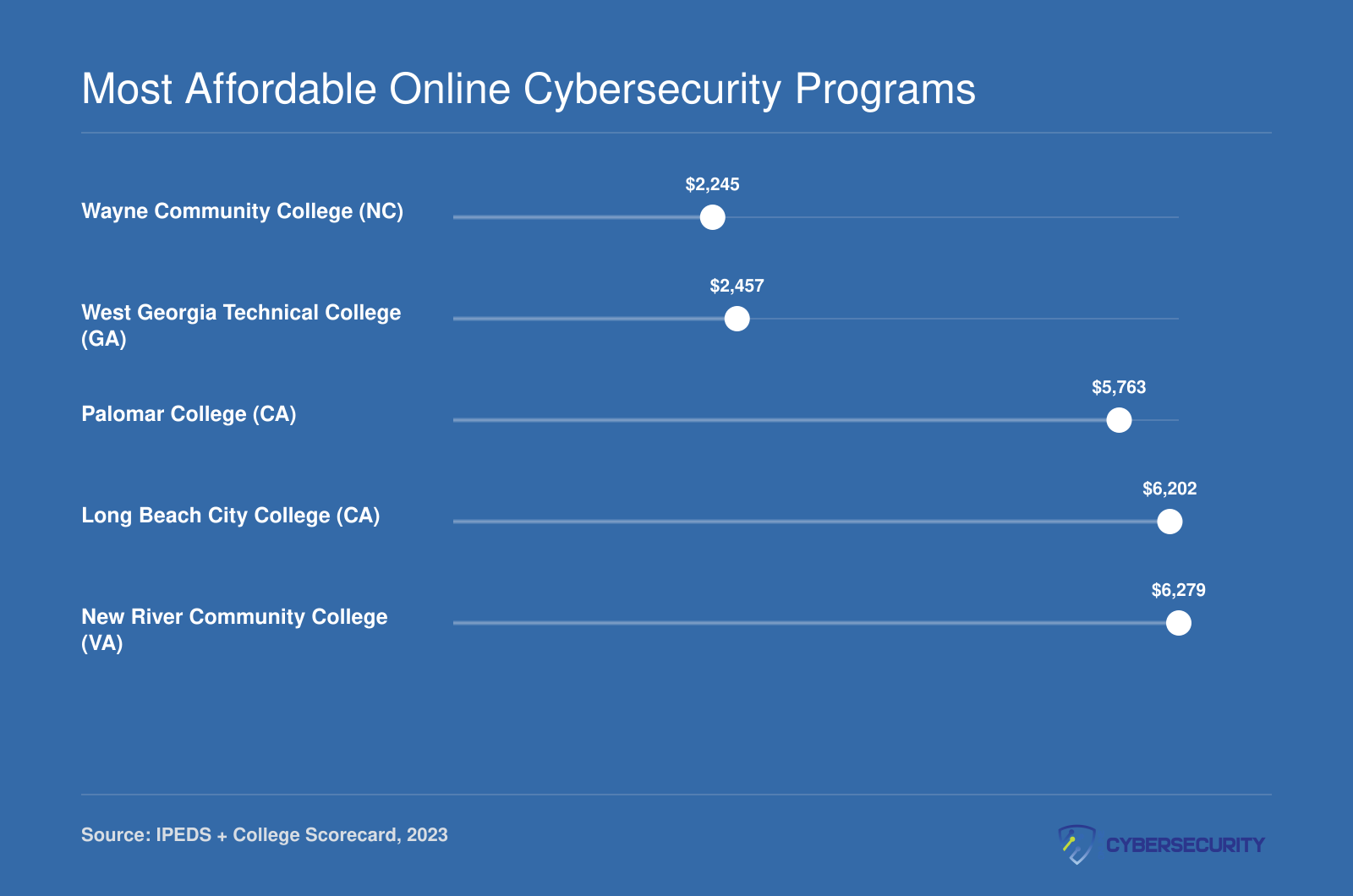 Average net price comparison of five affordable cybersecurity programs ranging from $2,245 to $6,279 per year