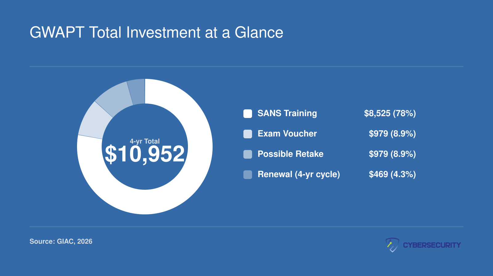 Four-year GWAPT cost breakdown totaling $10,952 across SANS training, exam, retake, and renewal fees