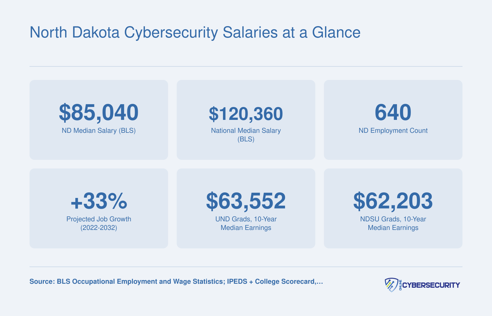 North Dakota cybersecurity median salary of $85,040, national median of $120,360, 640 state jobs, 33% projected growth, and graduate earnings from UND and NDSU