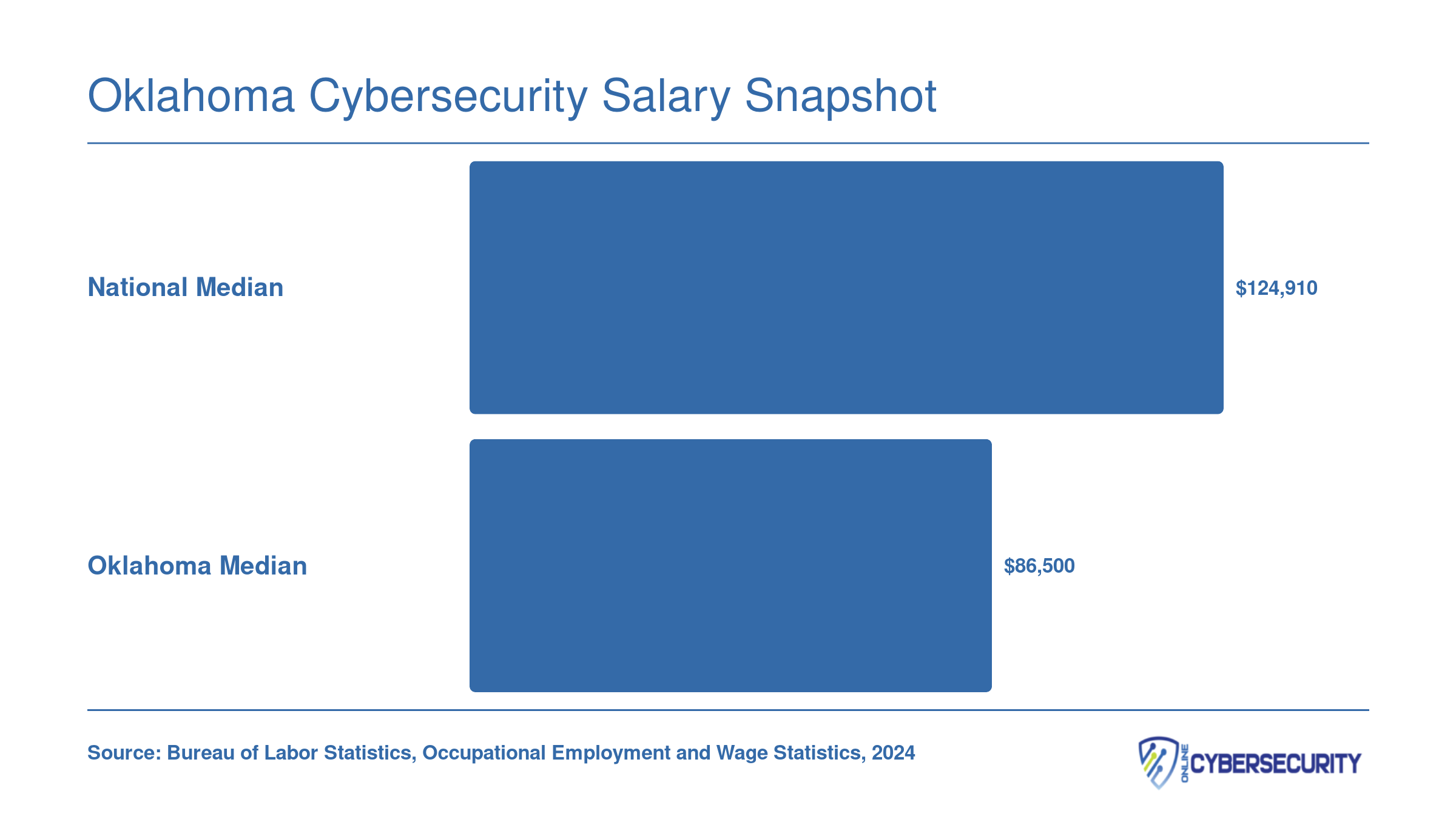 National median wage of $124,910 versus Oklahoma median of $86,500 for information security analysts in 2024