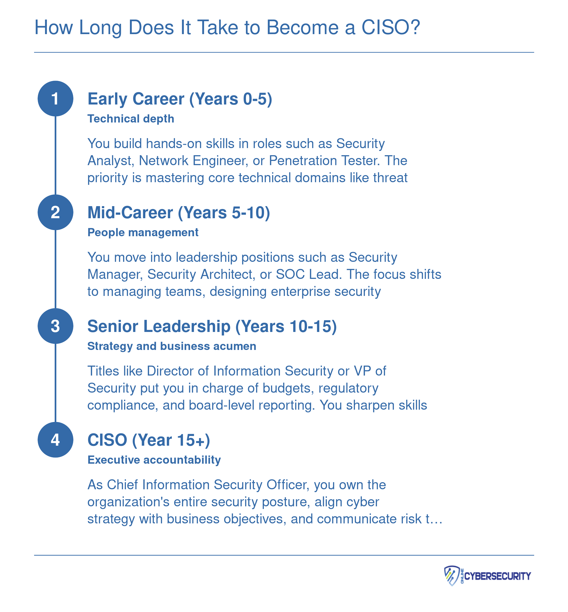Four-phase career timeline from entry-level analyst to CISO, typically spanning 15 or more years across technical, management, and executive stages