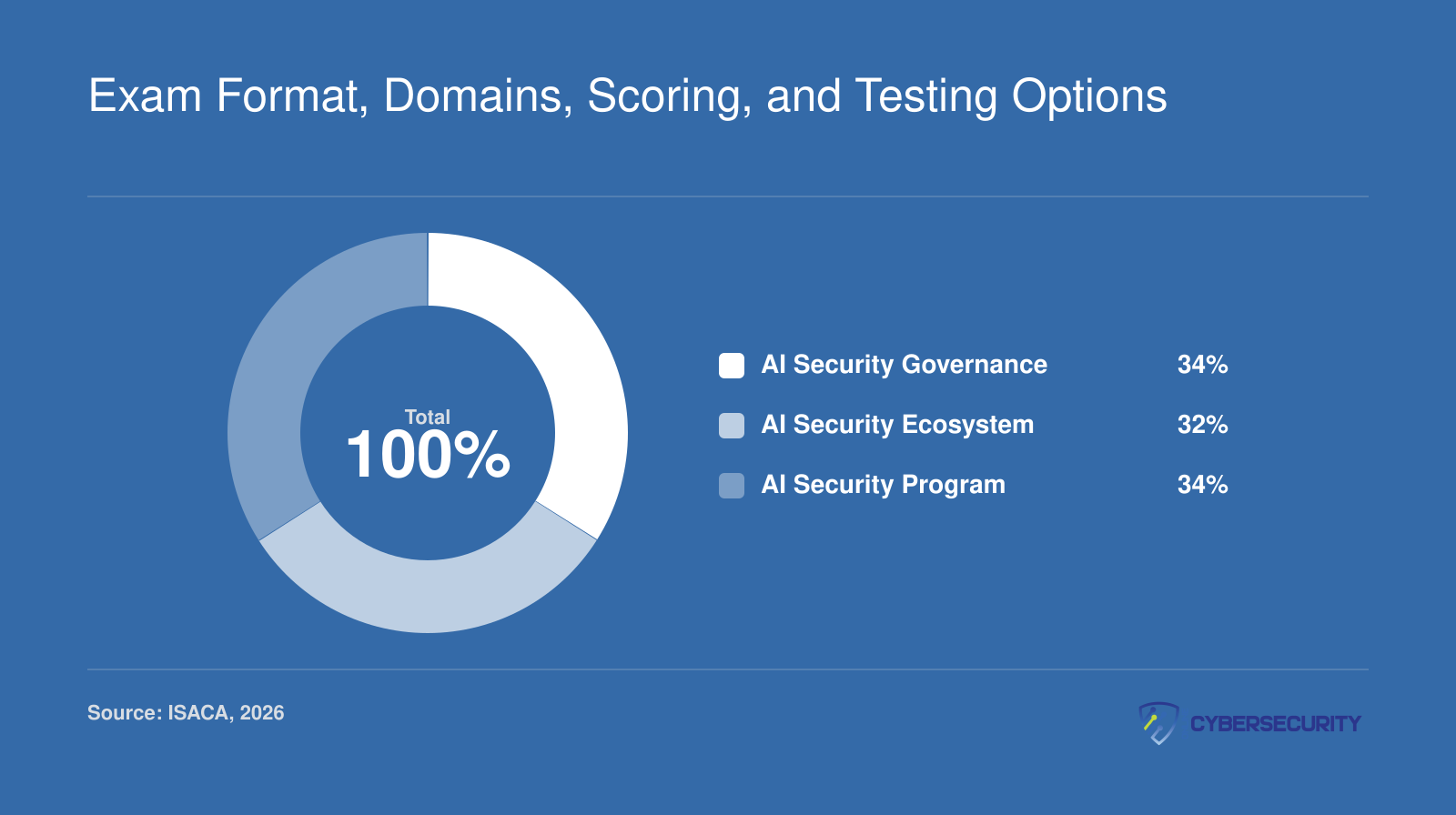 AAISM exam domain breakdown: AI Security Governance 34%, AI Security Ecosystem 32%, AI Security Program 34%, totaling 100%