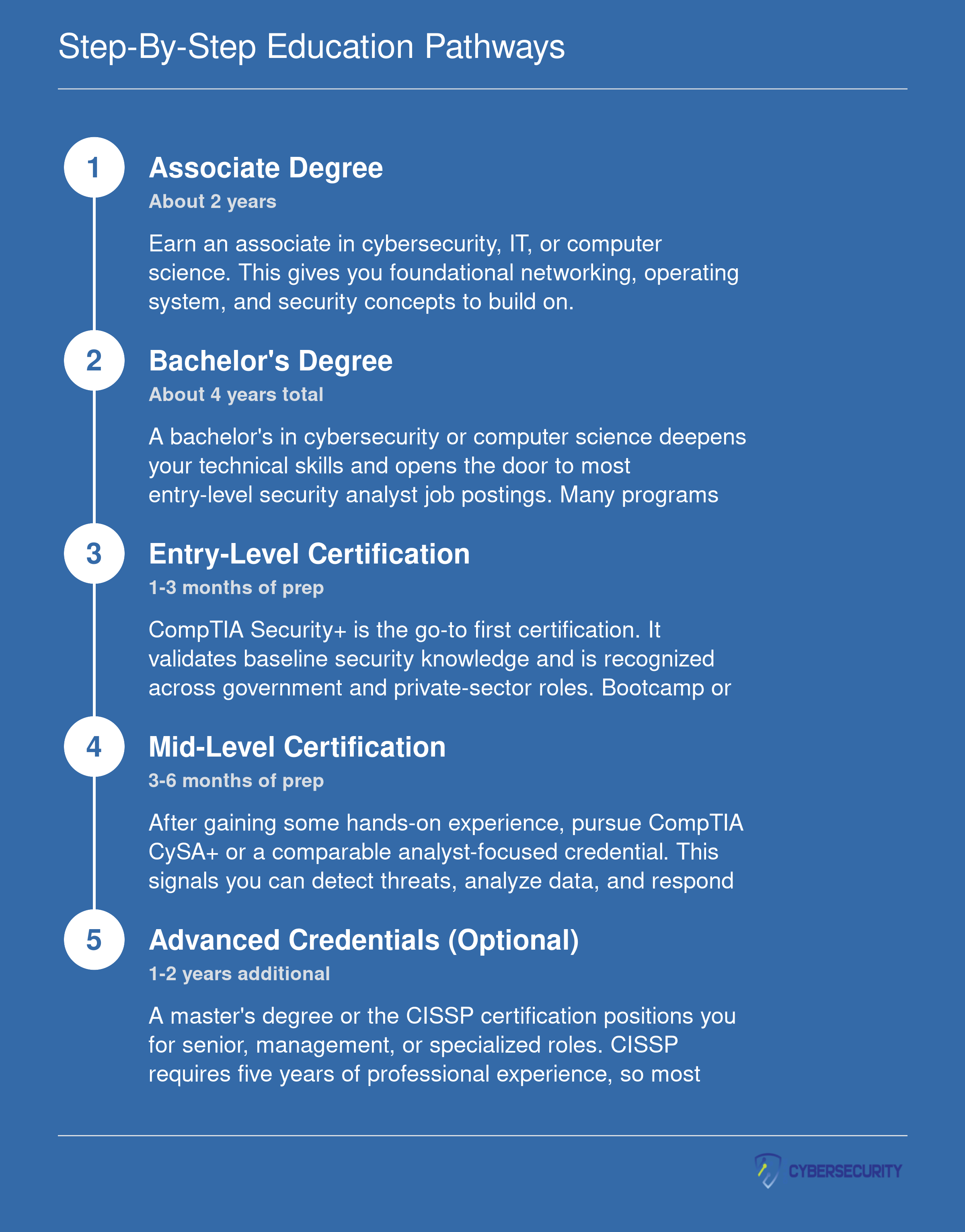 Five-step credentialing ladder from associate degree through optional master's or CISSP, with an alternative bootcamp on-ramp joining at the certification stage