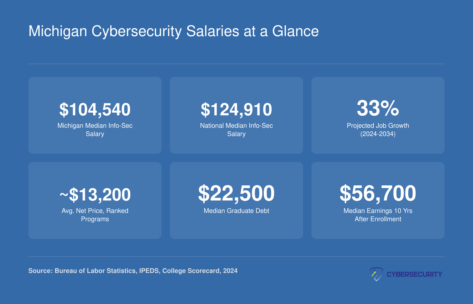 Michigan cybersecurity salary of $104,540, national median of $124,910, 33% job growth, and average net price around $13,200 across ranked programs
