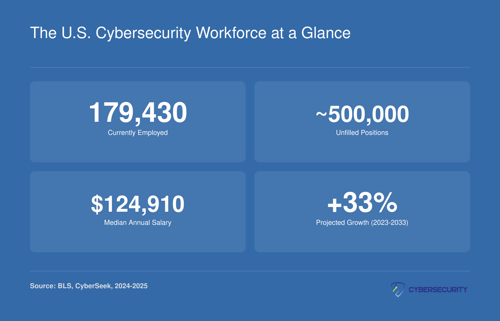 179,430 employed, $124,910 median salary, 33% projected growth, and ~500,000 unfilled cybersecurity positions.