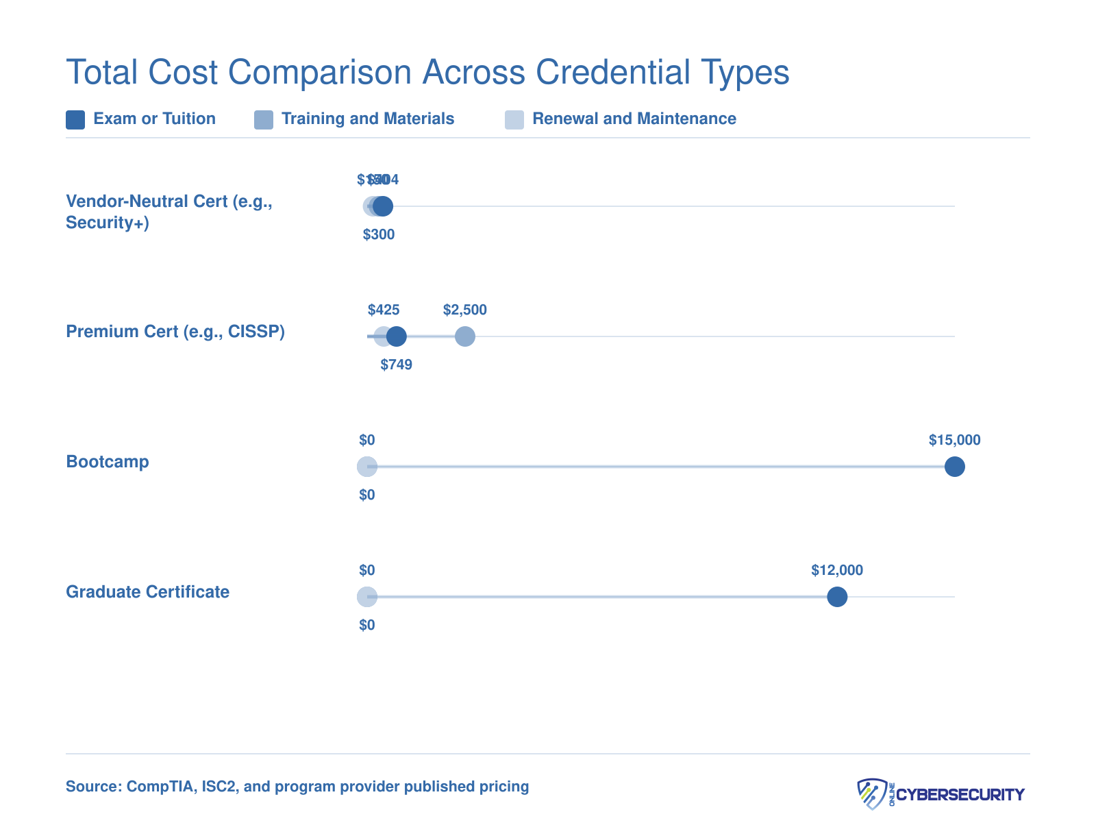 Five-year total cost comparison showing exam, training, and renewal costs for Security+, CISSP, bootcamp, and graduate certificate credentials