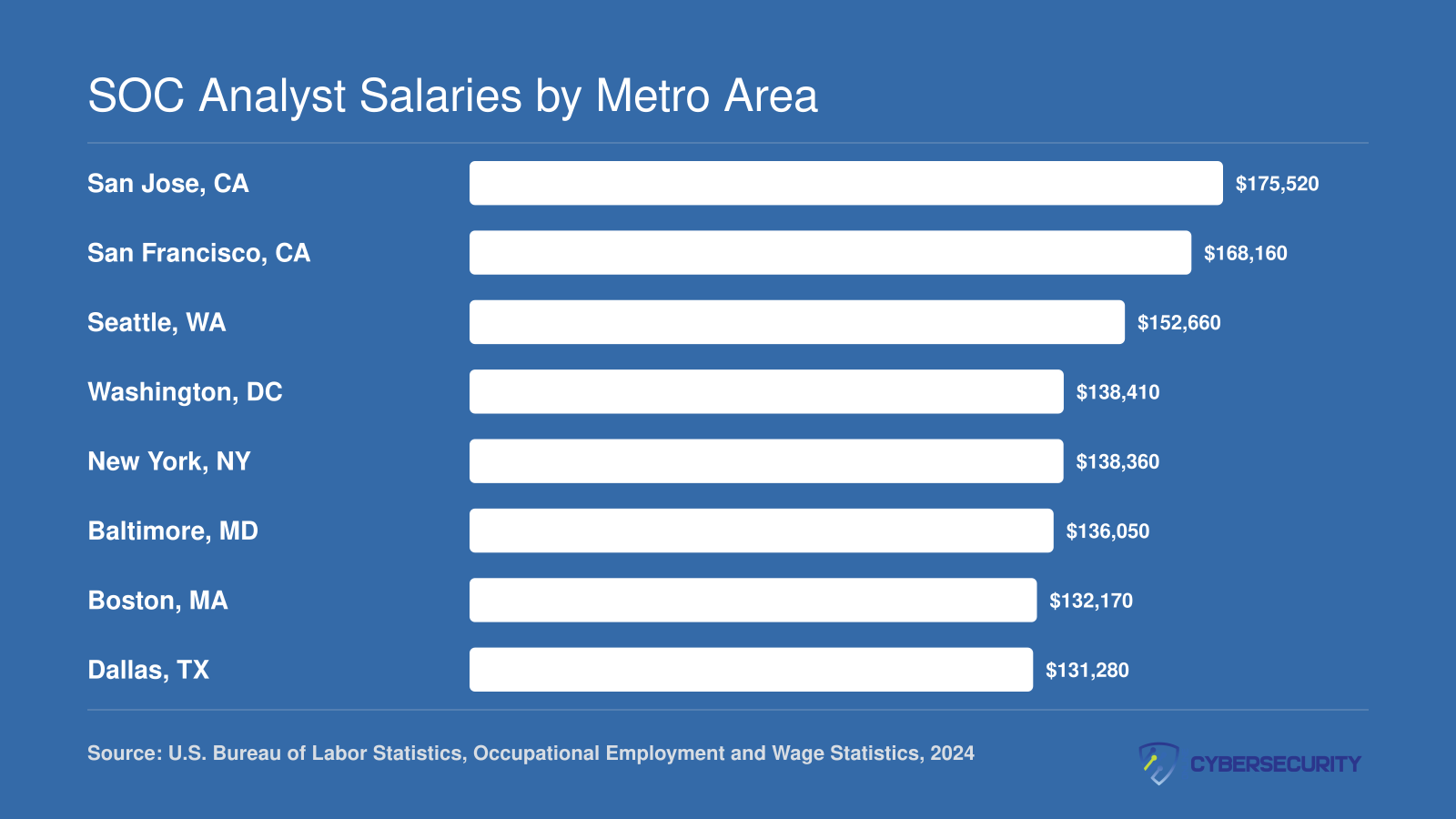 Median salaries for Information Security Analysts in eight top metro areas, ranging from $131,280 in Dallas to $175,520 in San Jose, 2024 BLS data