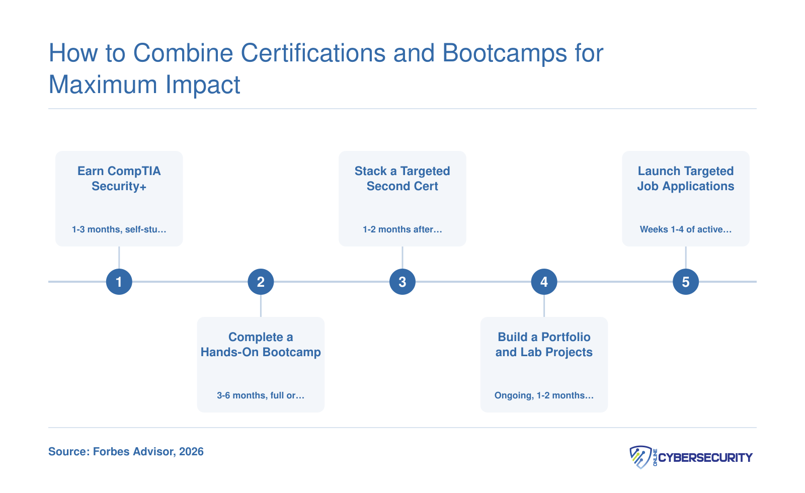 Five-step learning path from Security+ self-study through bootcamp, second certification, portfolio projects, and job applications