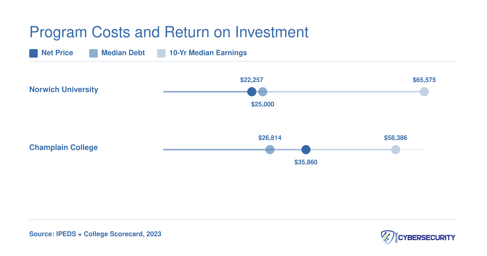 Net price, median debt, and 10-year median earnings for Norwich University and Champlain College cybersecurity programs