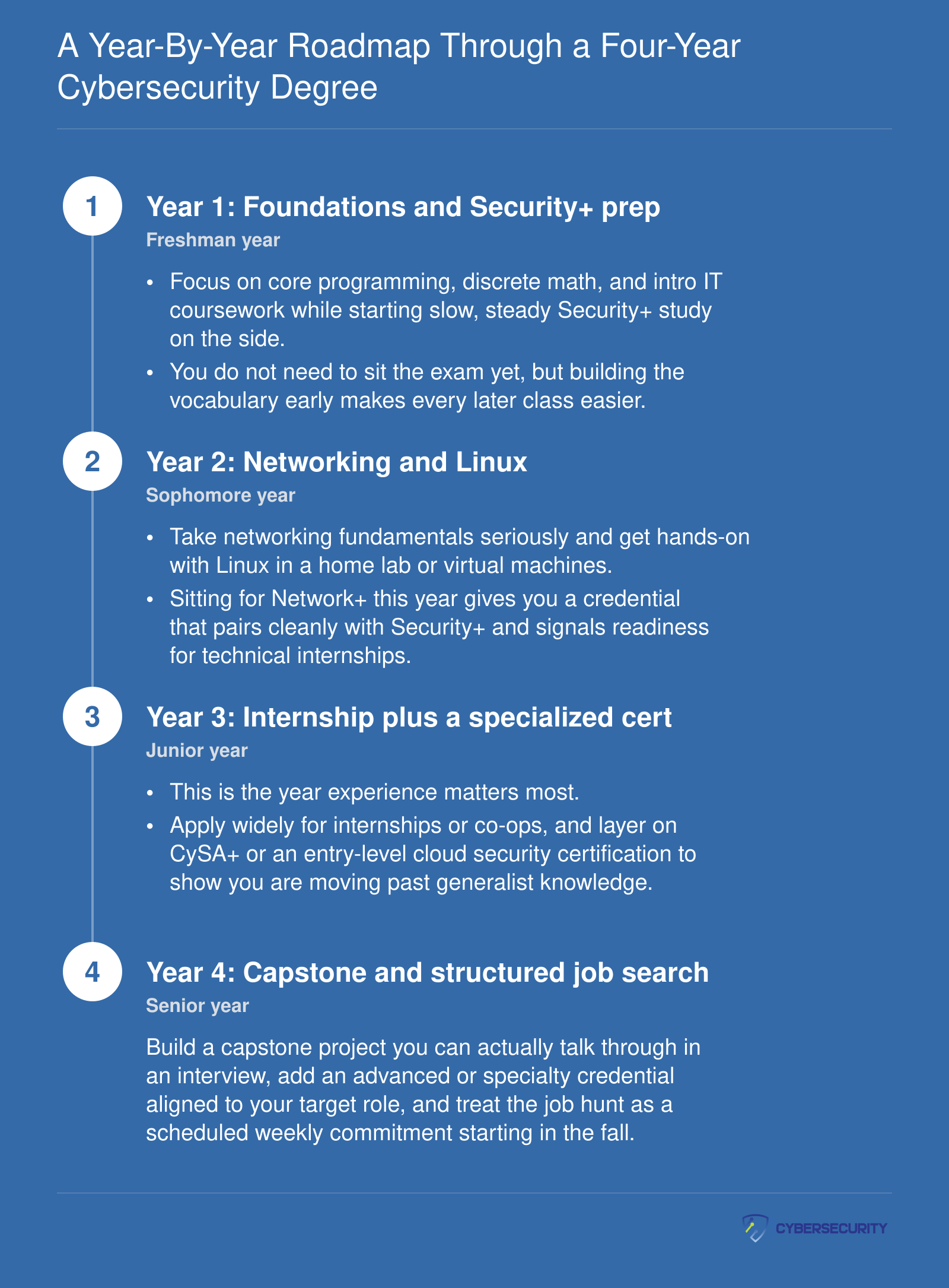 Four-year cybersecurity degree roadmap pairing coursework each year with Security+, Network+, CySA+ and internships