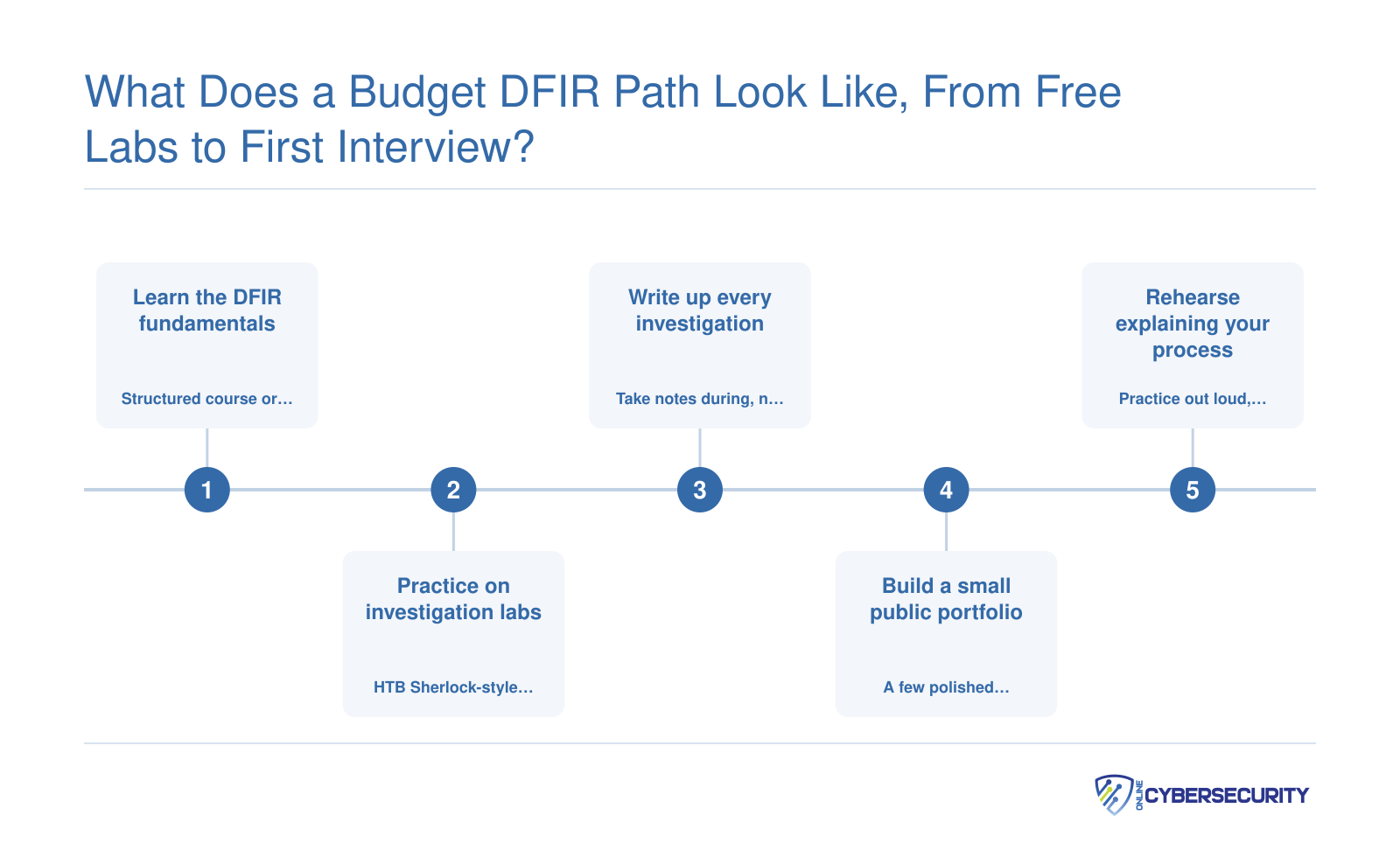 Five ordered steps for entry-level DFIR: fundamentals, investigation labs, write-ups, public portfolio, and rehearsing how you explain your process.