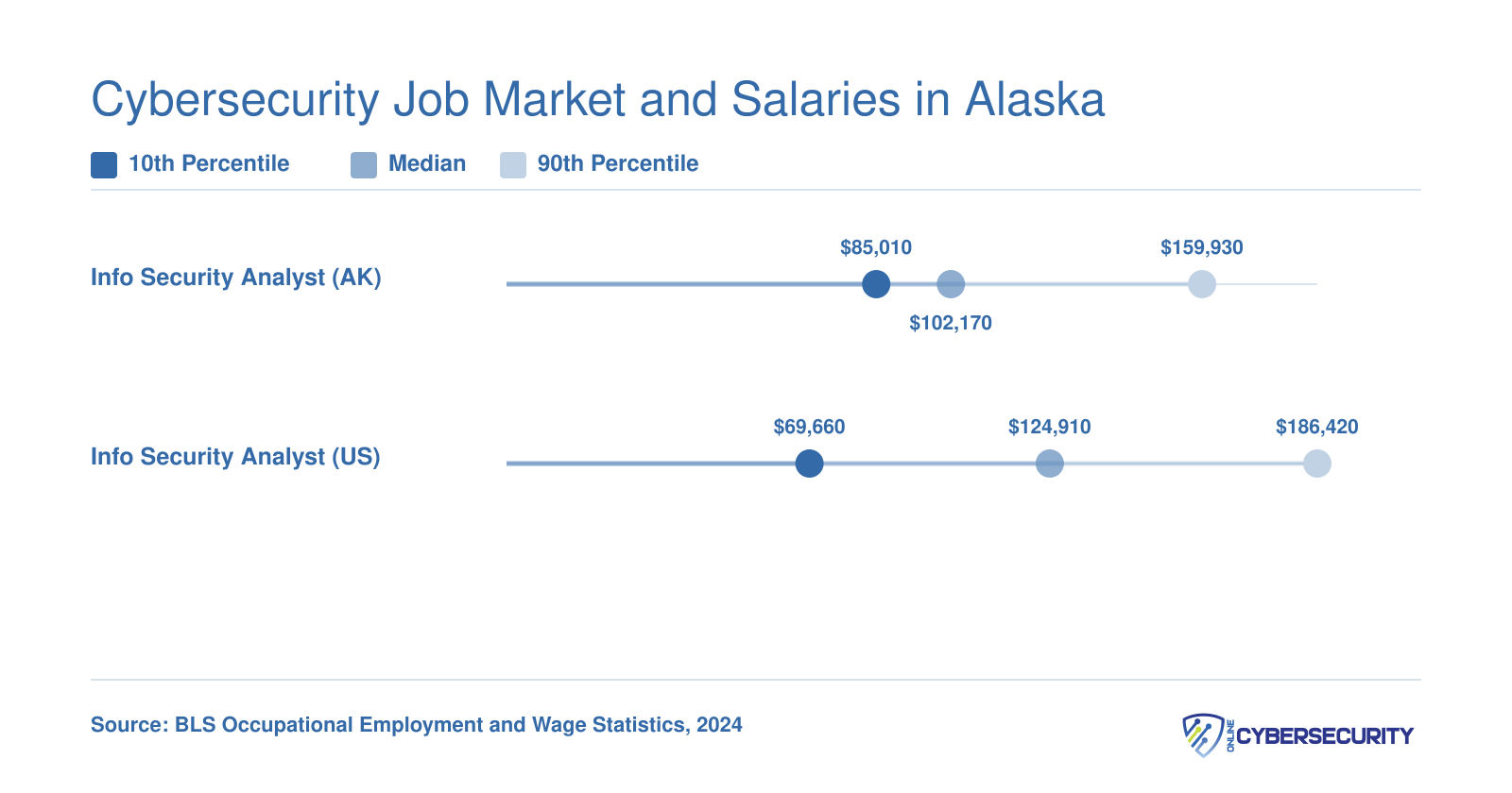 Alaska information security analyst median salary of $102,170 compared to the national median of $124,910 in 2024, with 10th and 90th percentile ranges