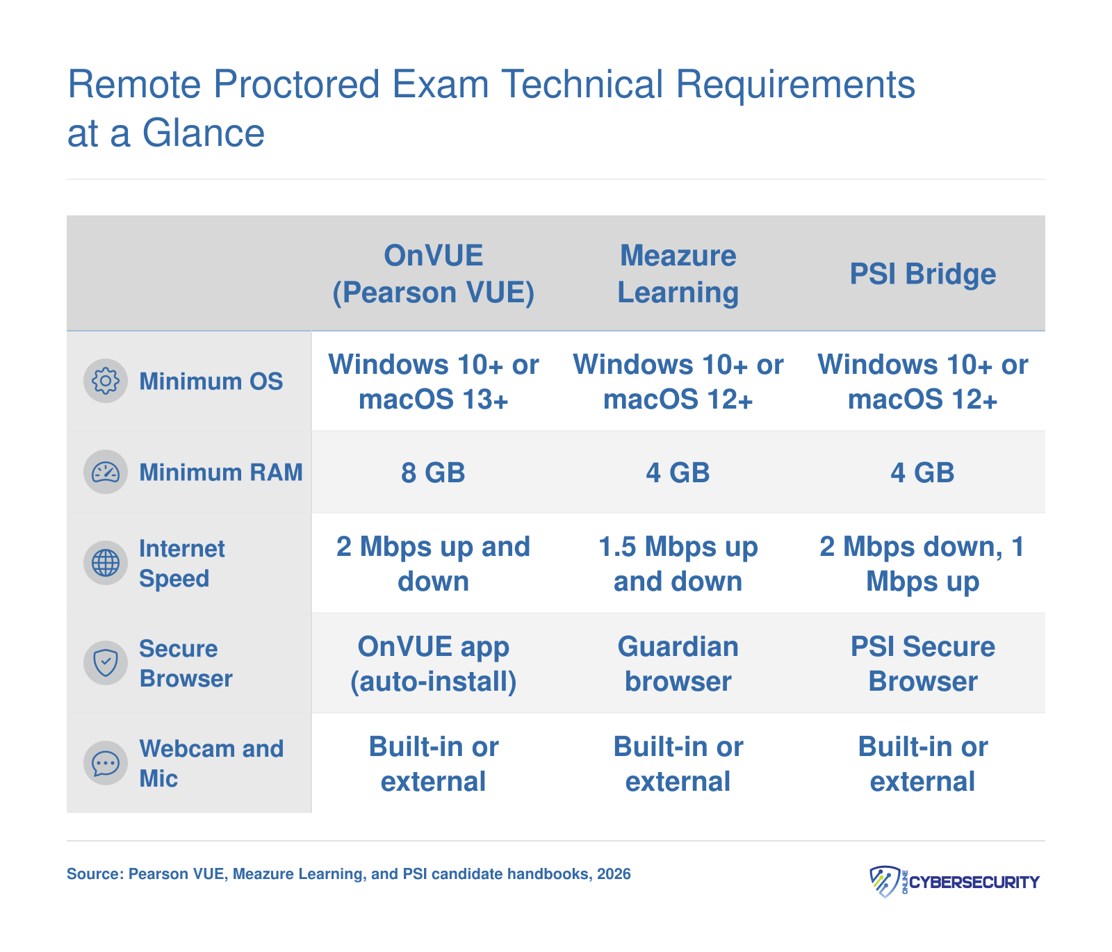Side-by-side comparison of minimum OS, RAM, internet speed, secure browser, and webcam requirements for OnVUE, Meazure Learning, and PSI proctoring platforms in 2026